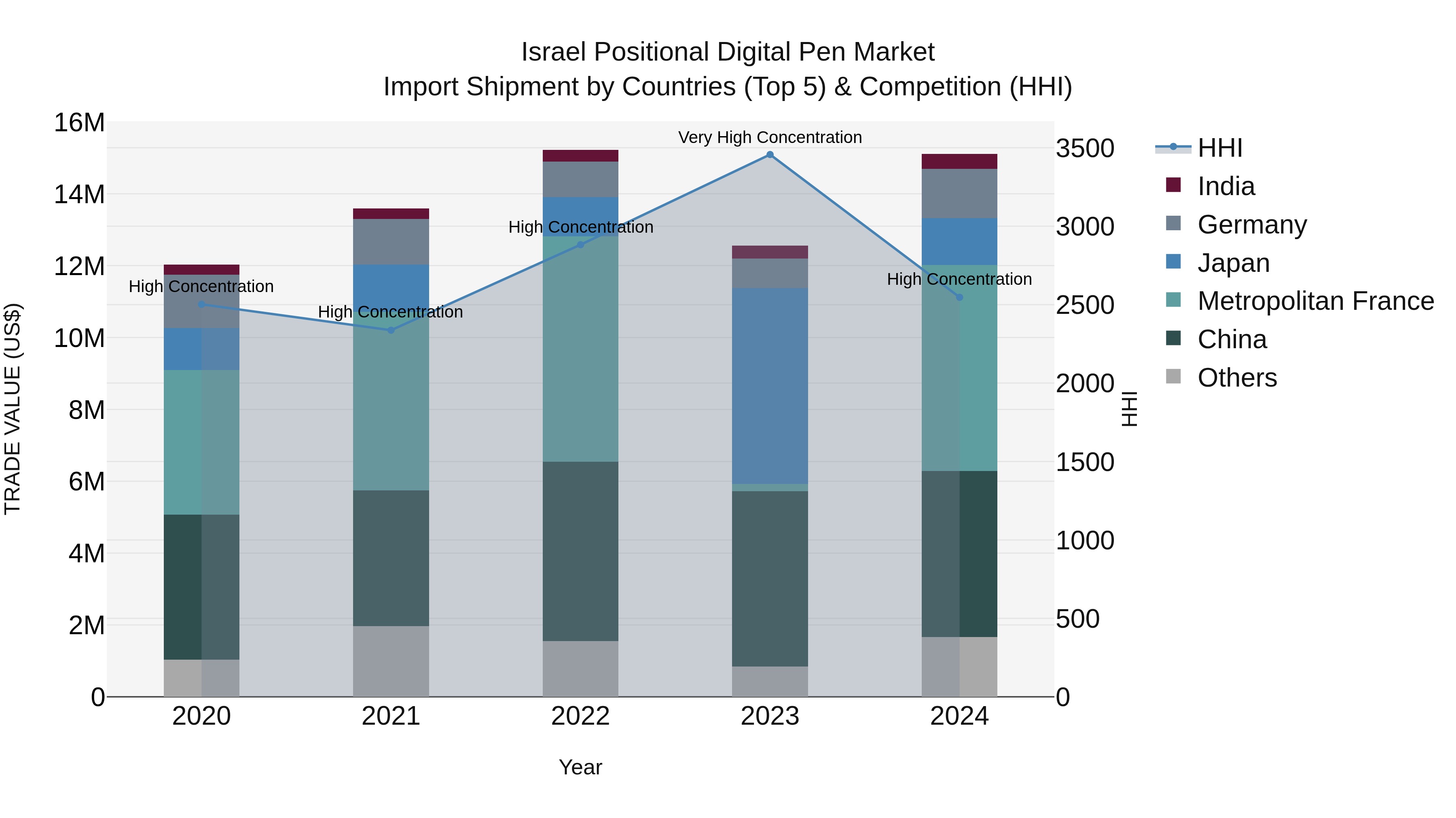 Israel Positional Digital Pen Market Top 5 Importing Countries and Market Competition (HHI) Analysis