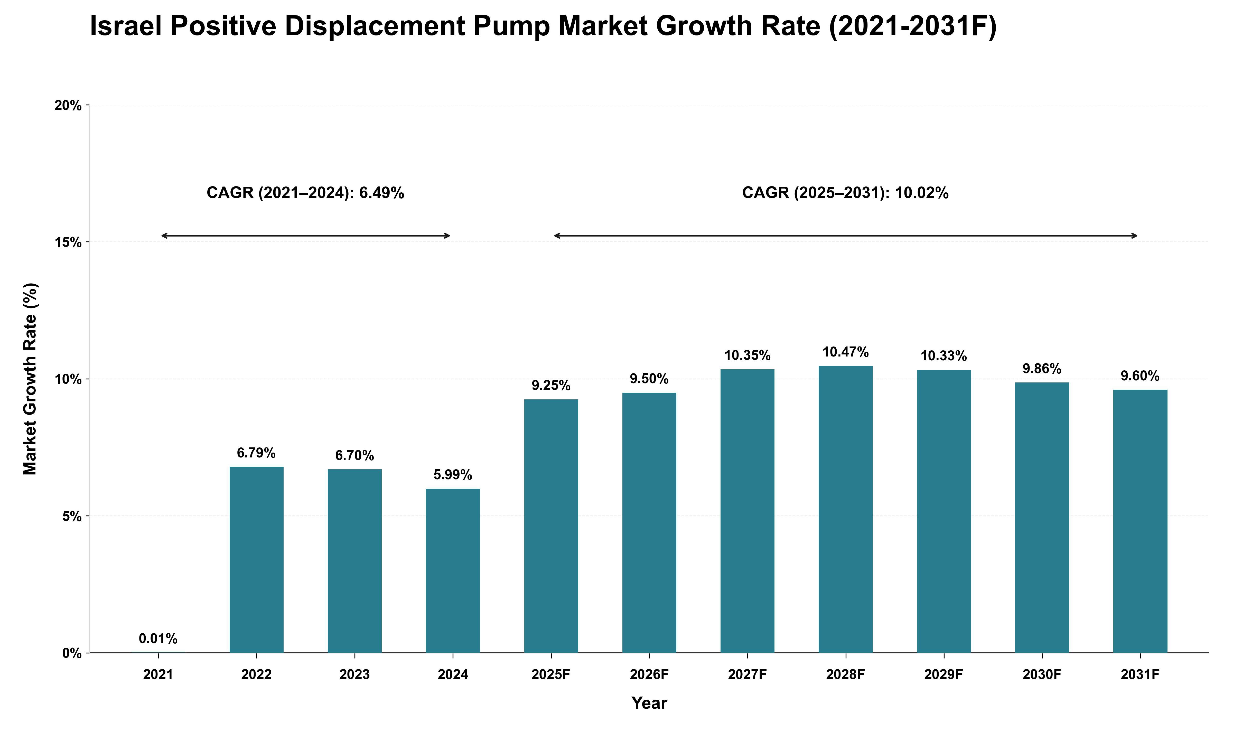 Israel Positive Displacement Pump Market Growth Rate Analysis (2021 - 2031)
