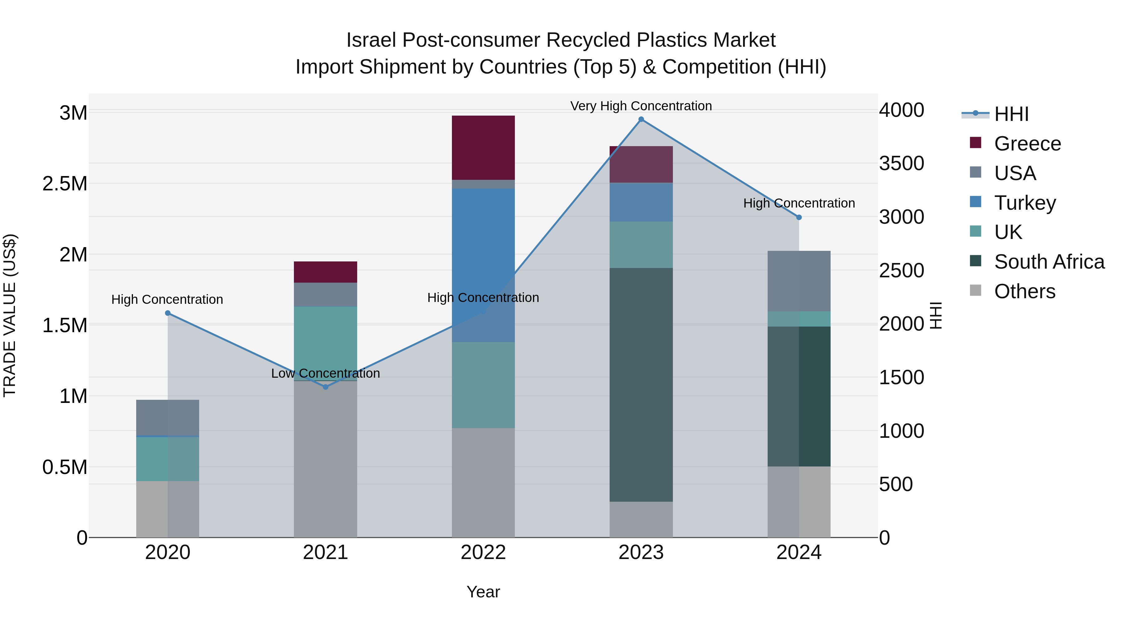 Israel Post-consumer Recycled Plastics Market Top 5 Importing Countries and Market Competition (HHI) Analysis
