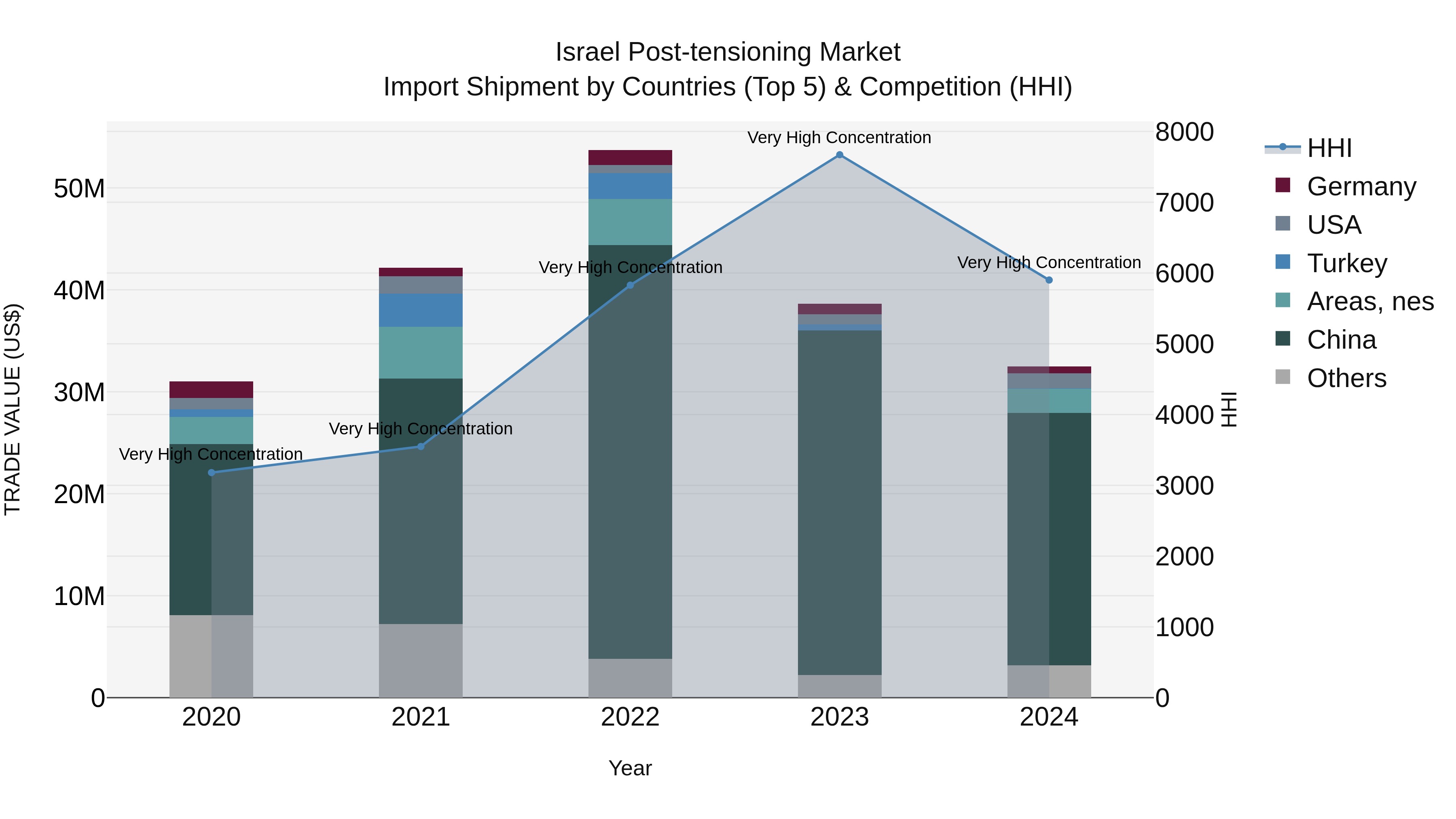 Israel Post-tensioning Market Top 5 Importing Countries and Market Competition (HHI) Analysis