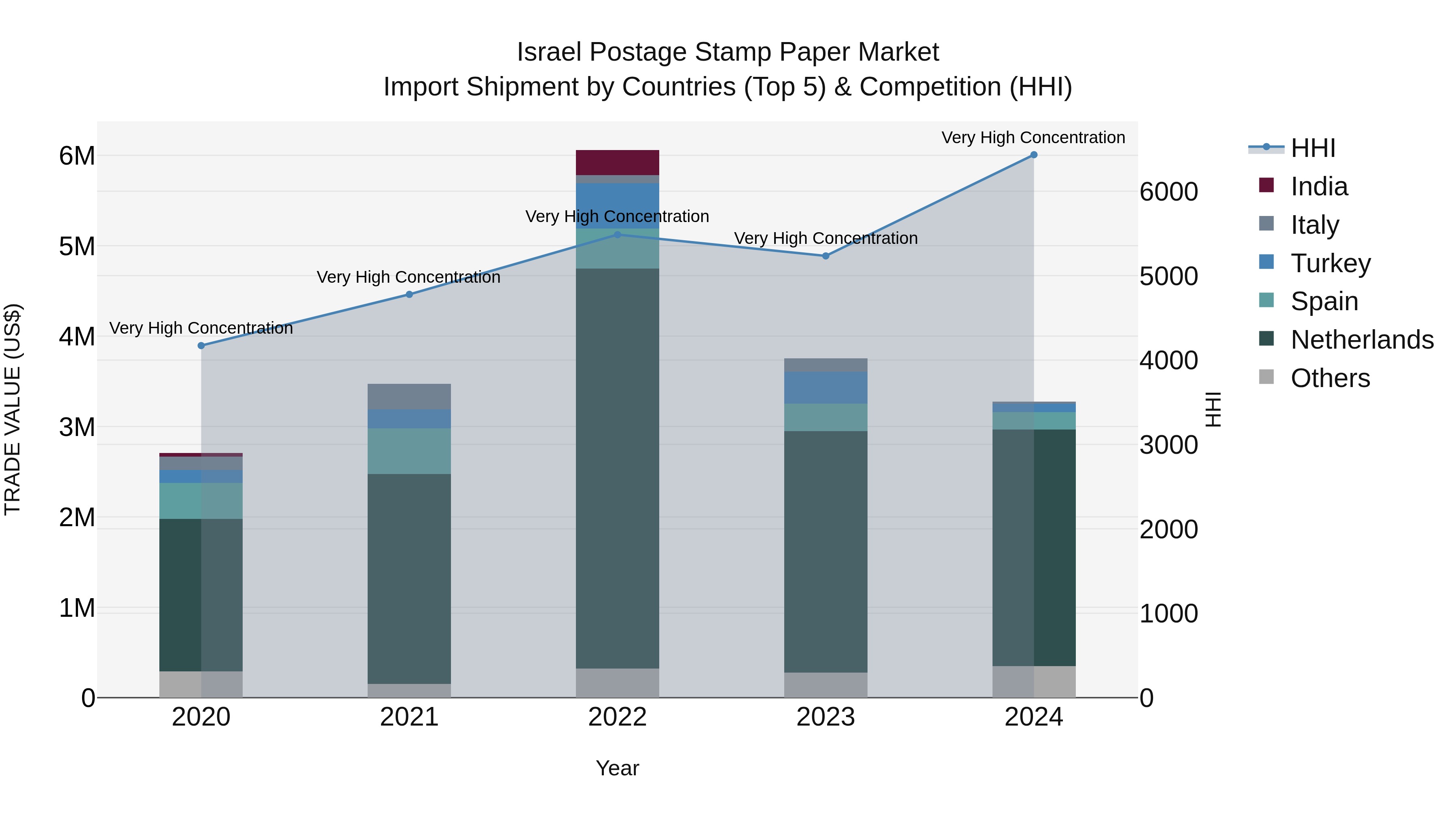 Israel Postage Stamp Paper Market Top 5 Importing Countries and Market Competition (HHI) Analysis