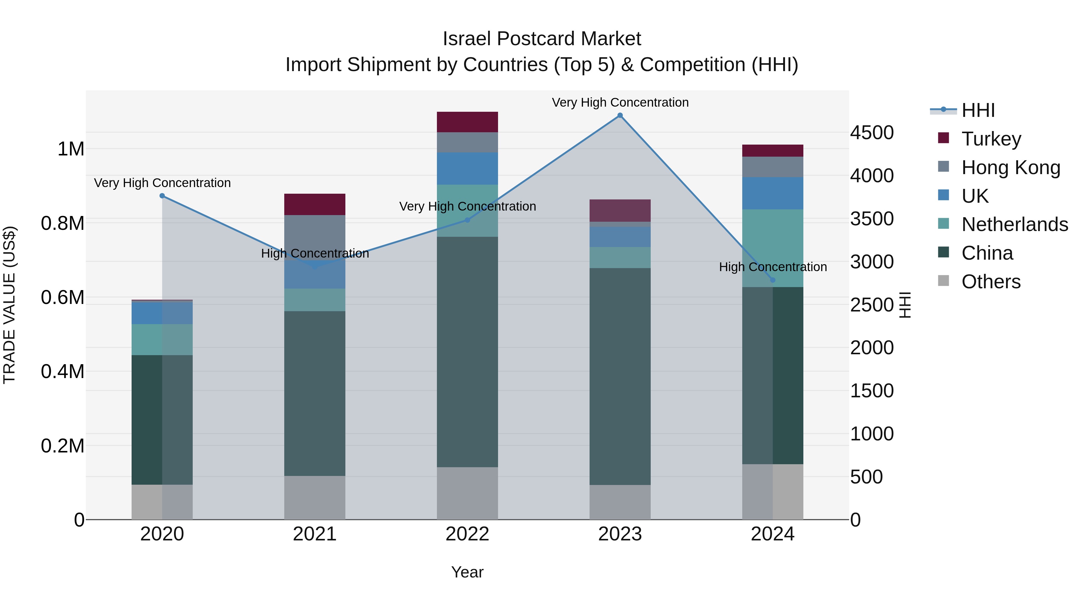 Israel Postcard Market Top 5 Importing Countries and Market Competition (HHI) Analysis