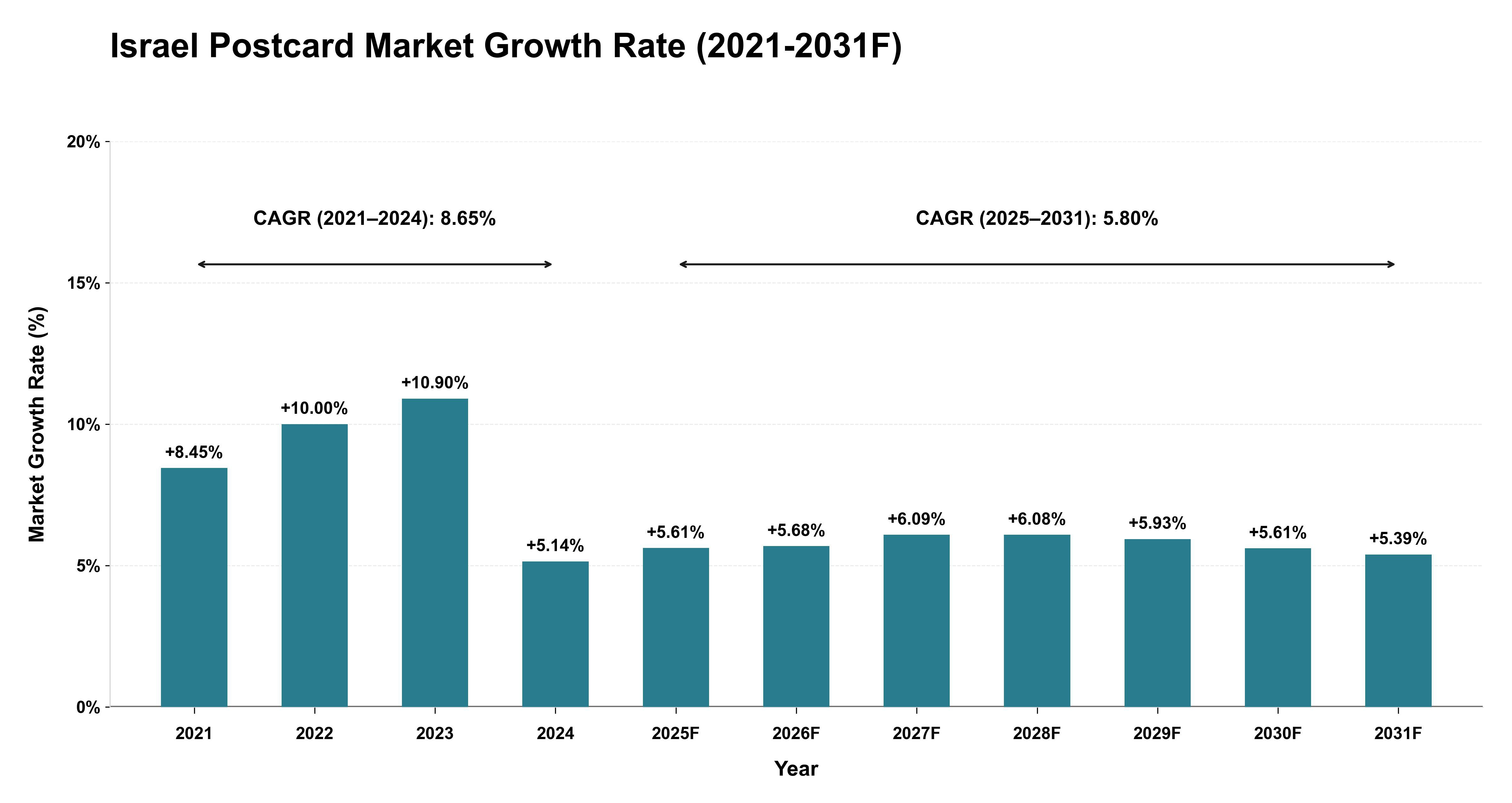 Israel Postcard Market Year-wise Growth Rate (2021-2031F)