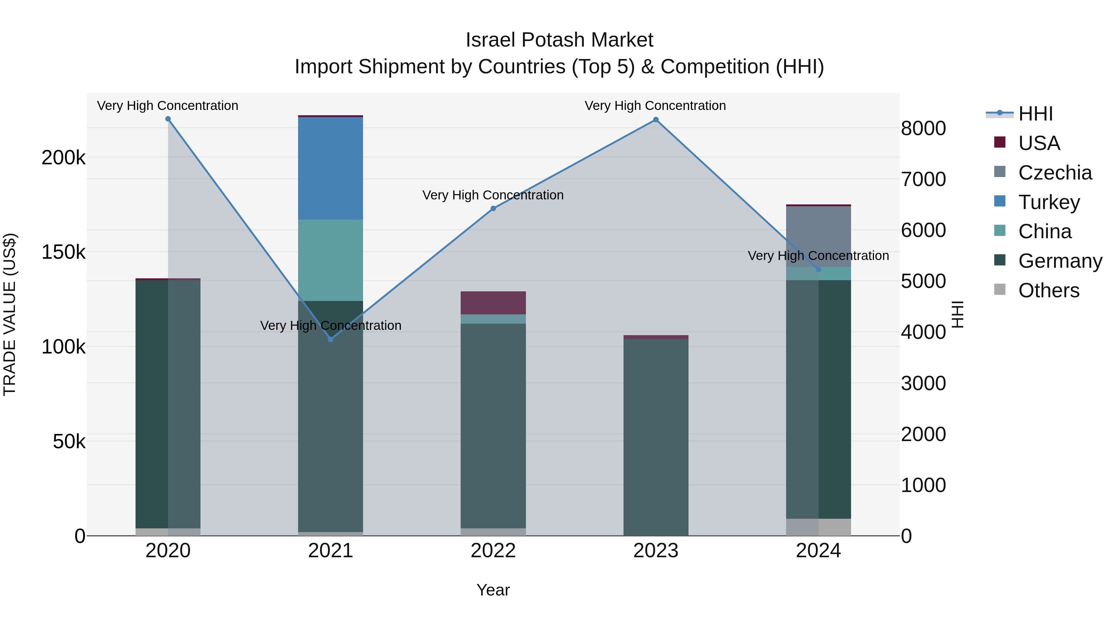 Israel Potash Market Top 5 Importing Countries and Market Competition (HHI) Analysis