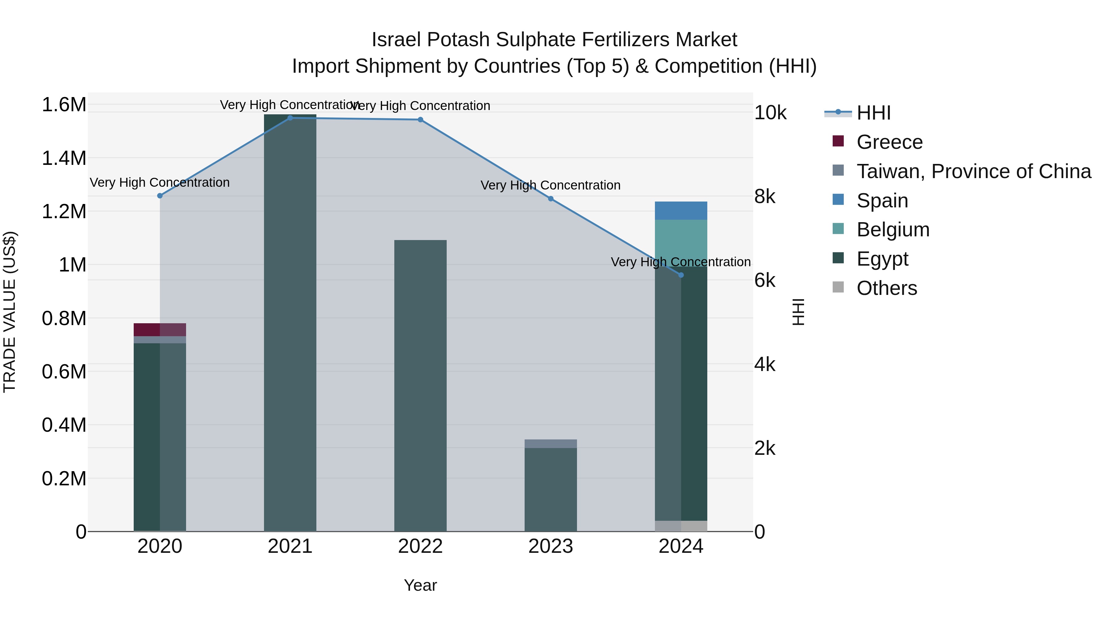Israel Potash Sulphate Fertilizers Market Top 5 Importing Countries and Market Competition (HHI) Analysis