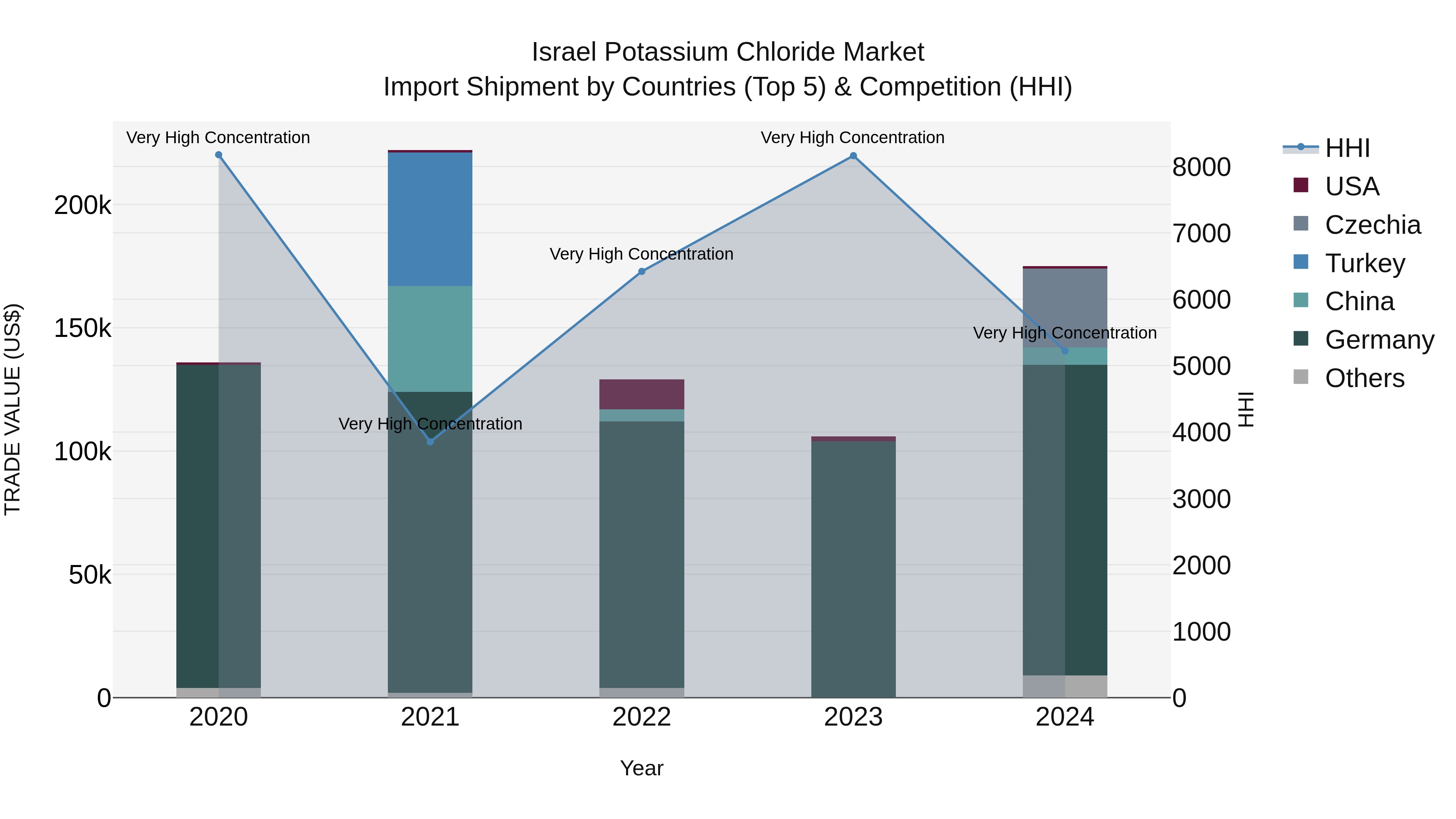 Israel Potassium Chloride Market Top 5 Importing Countries and Market Competition (HHI) Analysis