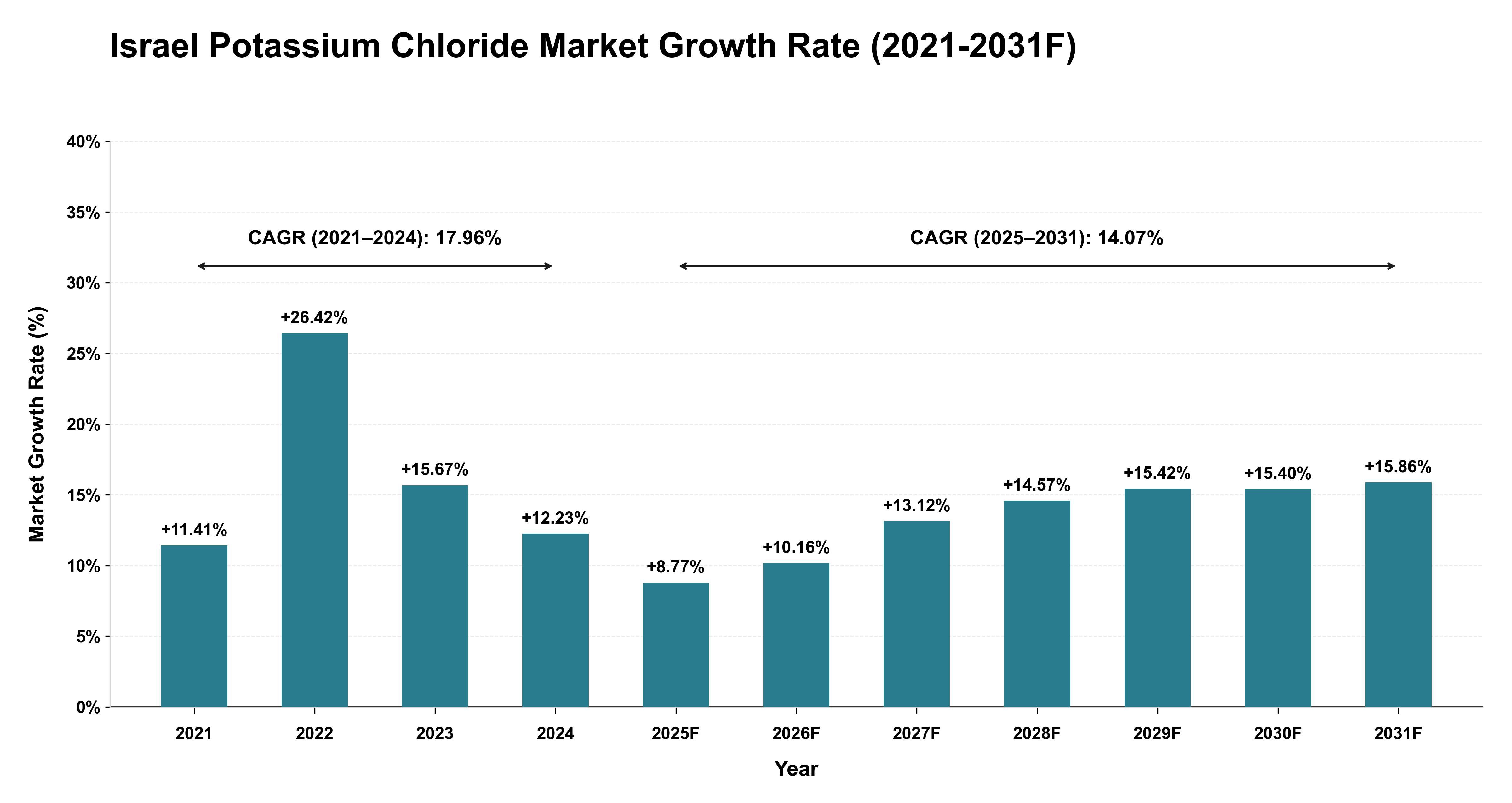 Israel Potassium Chloride Market Year-wise Growth Rate (2021-2031F)