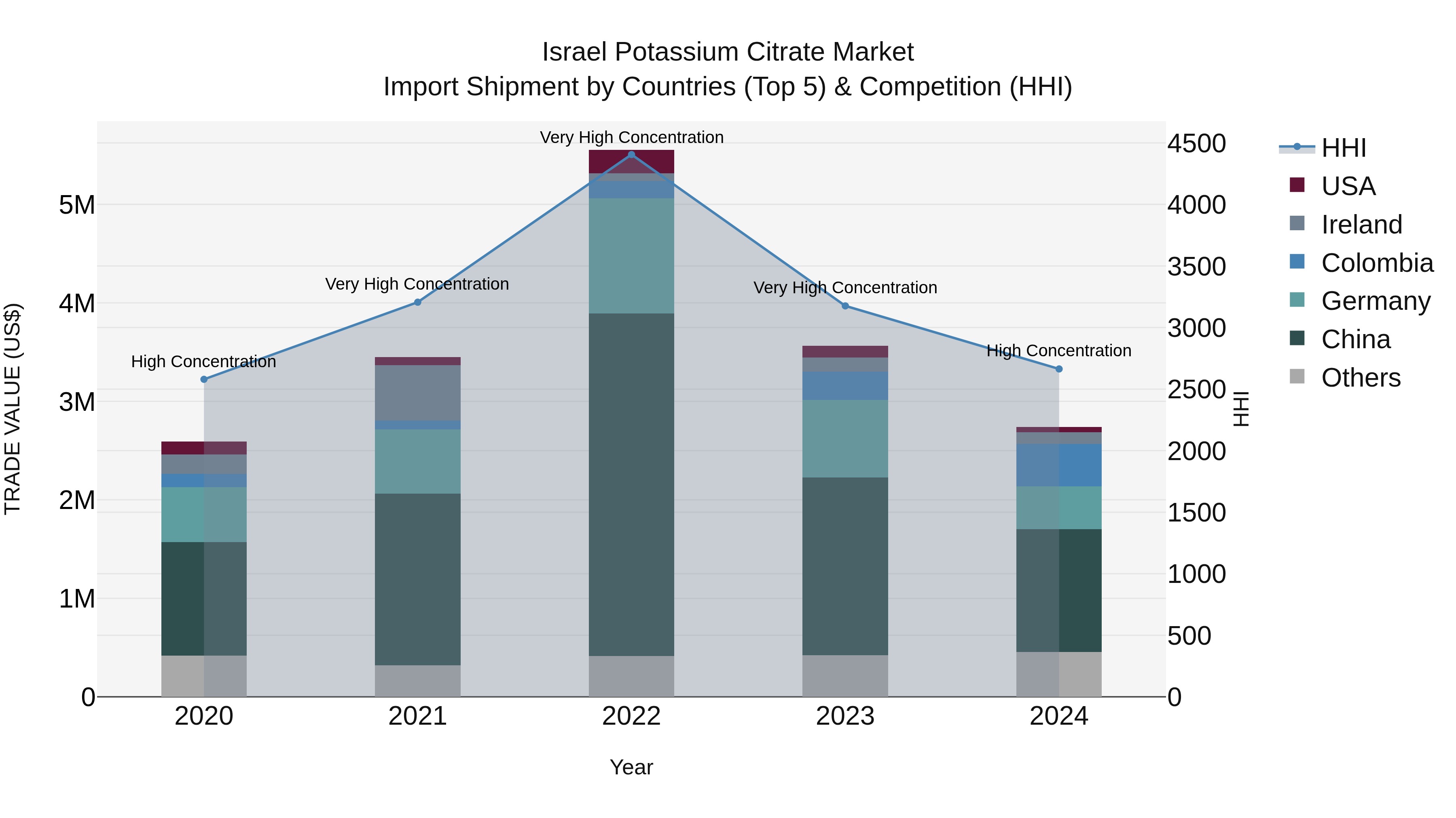 Israel Potassium Citrate Market Top 5 Importing Countries and Market Competition (HHI) Analysis
