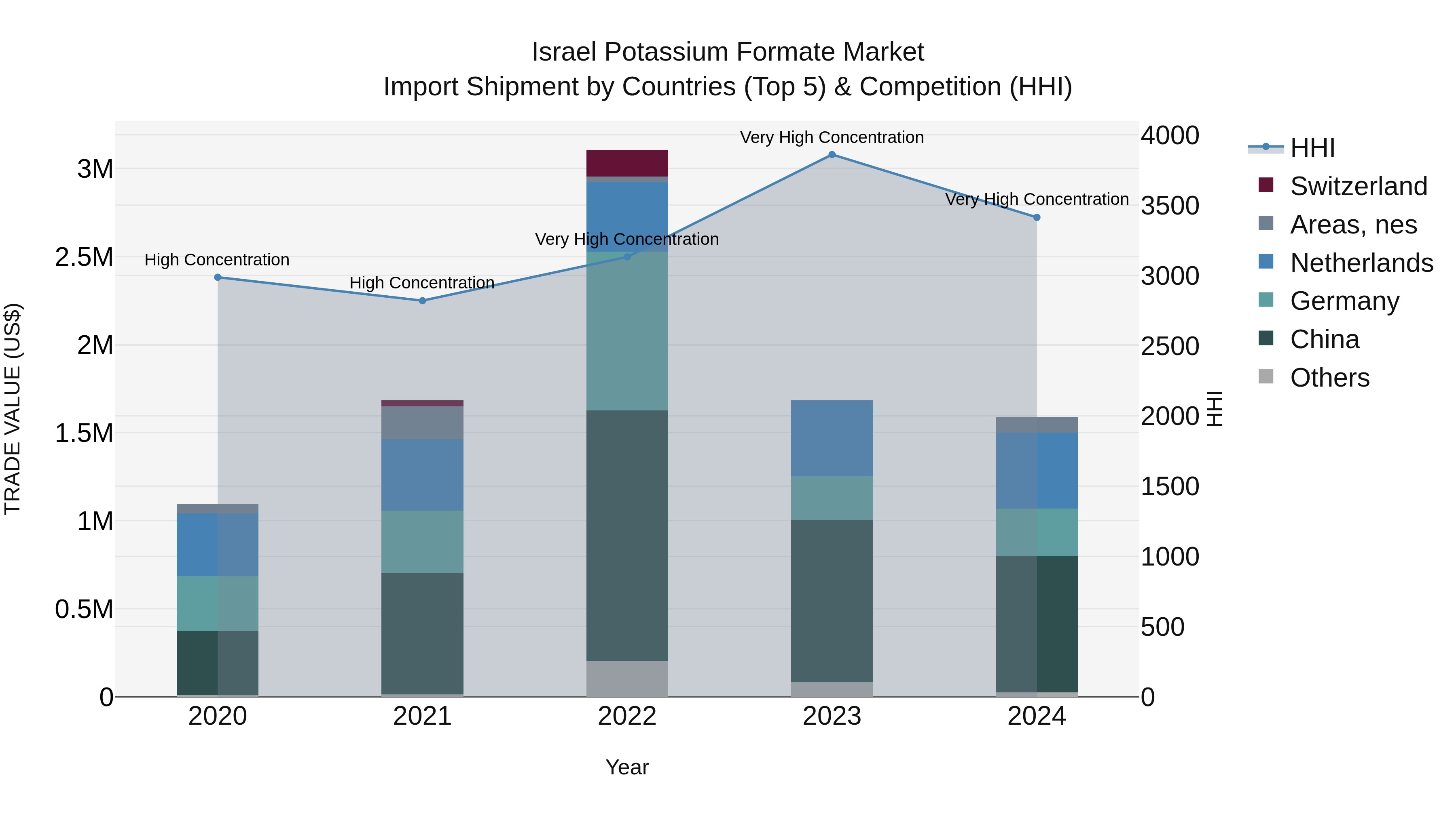 Israel Potassium Formate Market Top 5 Importing Countries and Market Competition (HHI) Analysis