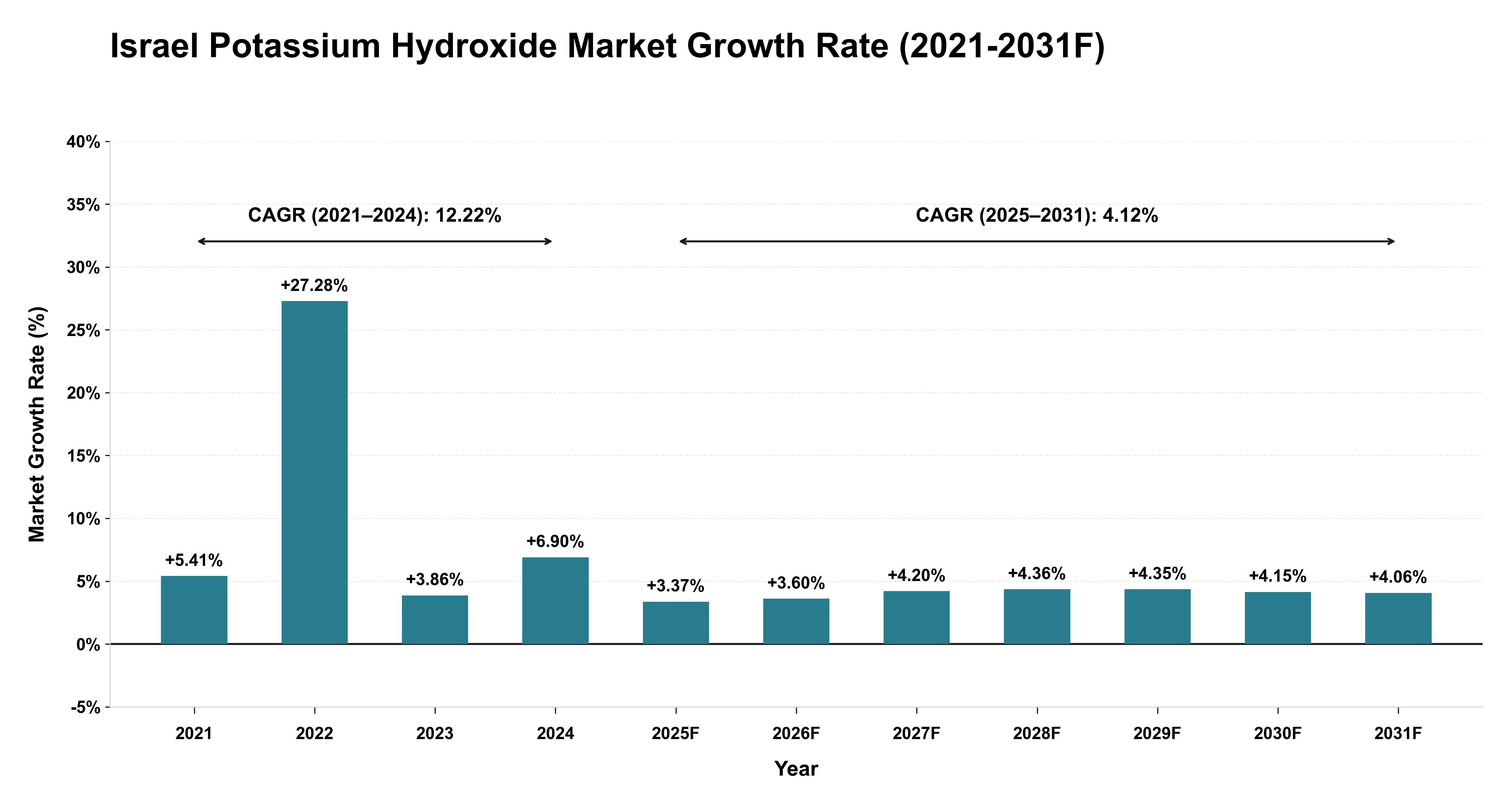 Israel Potassium Hydroxide Market Year-wise Growth Rate (2021-2031F)