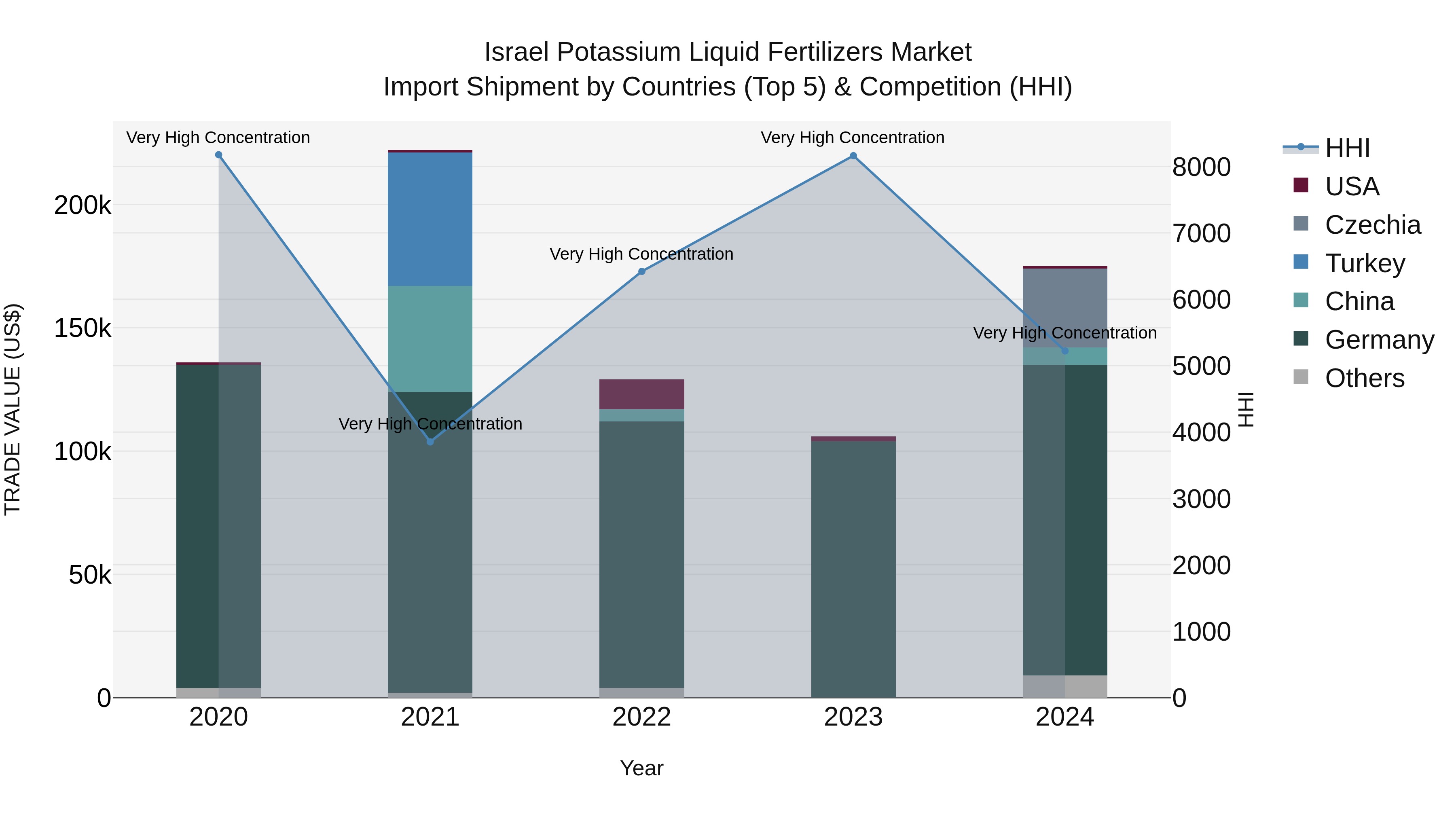 Israel Potassium Liquid Fertilizers Market Top 5 Importing Countries and Market Competition (HHI) Analysis