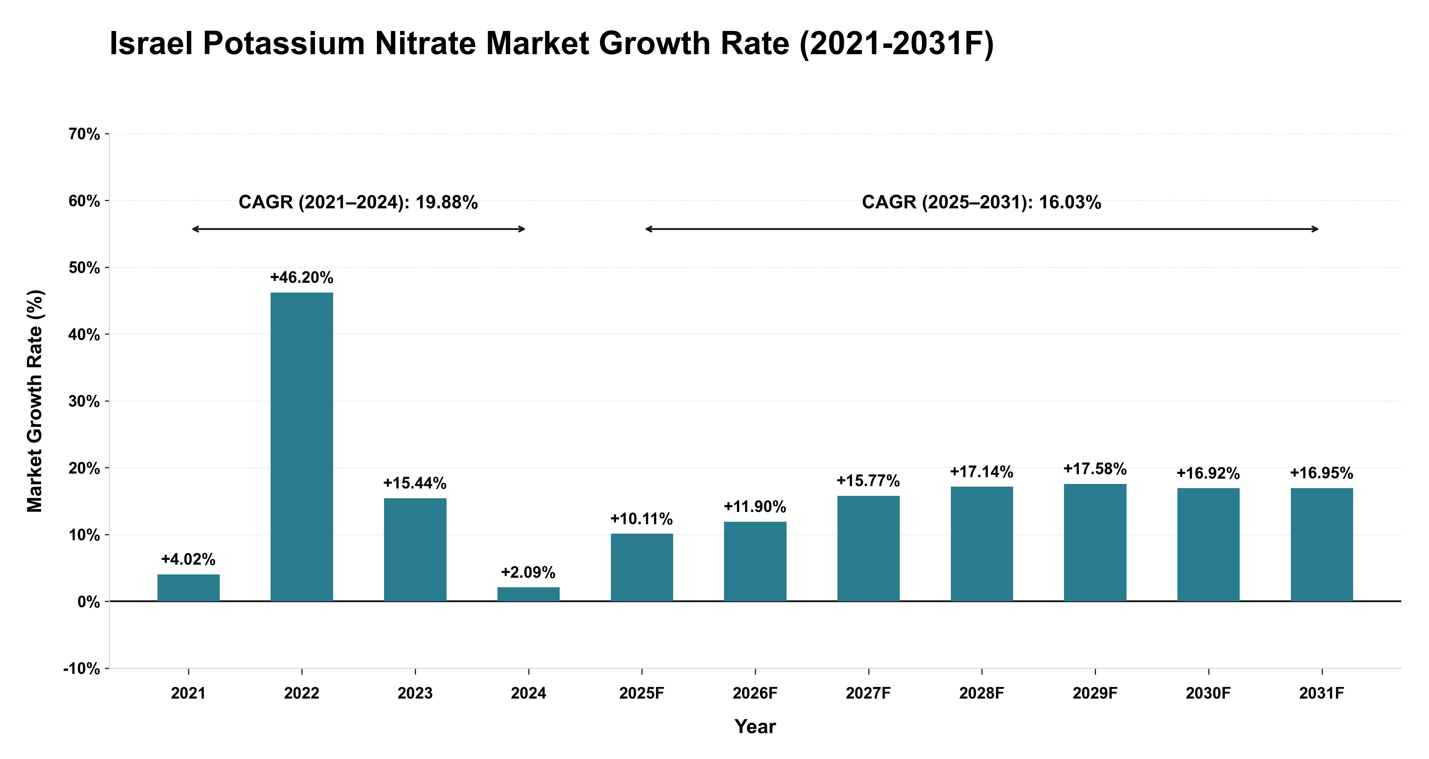 Israel Potassium Nitrate Market Year-wise Growth Rate (2021-2031F)