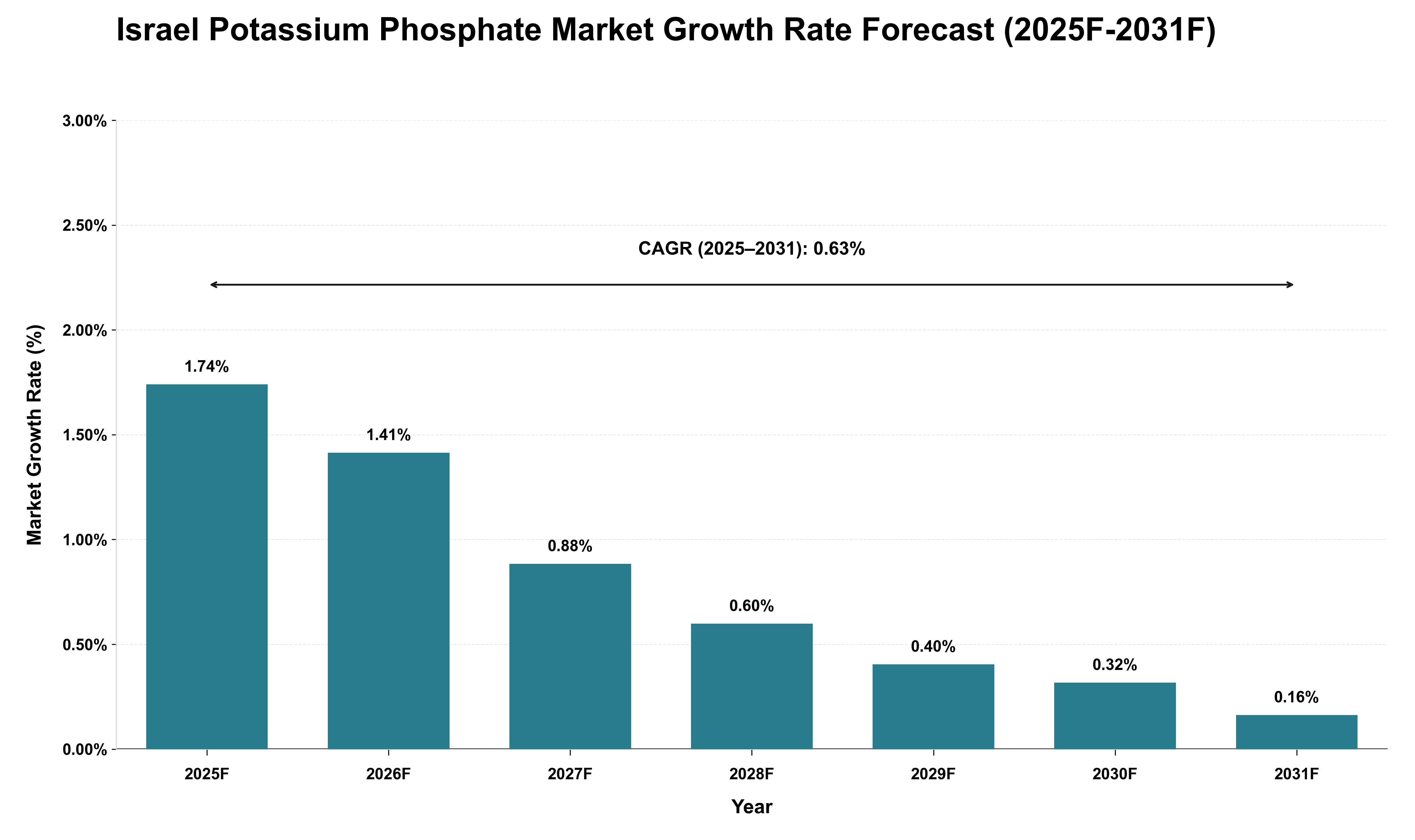 Israel Potassium Phosphate Market Growth Rate Analysis (2025 - 2031)