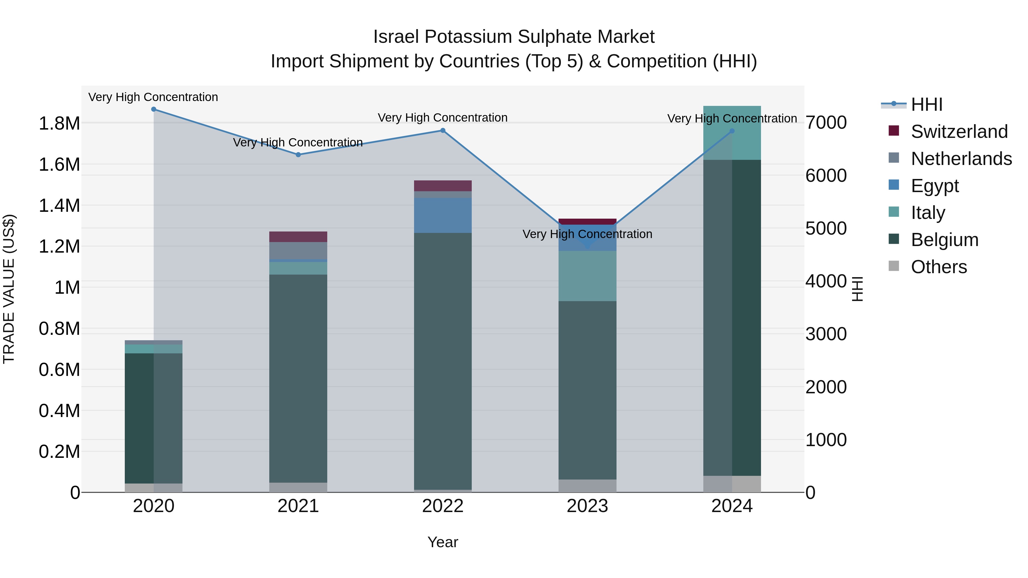 Israel Potassium Sulphate Market Top 5 Importing Countries and Market Competition (HHI) Analysis