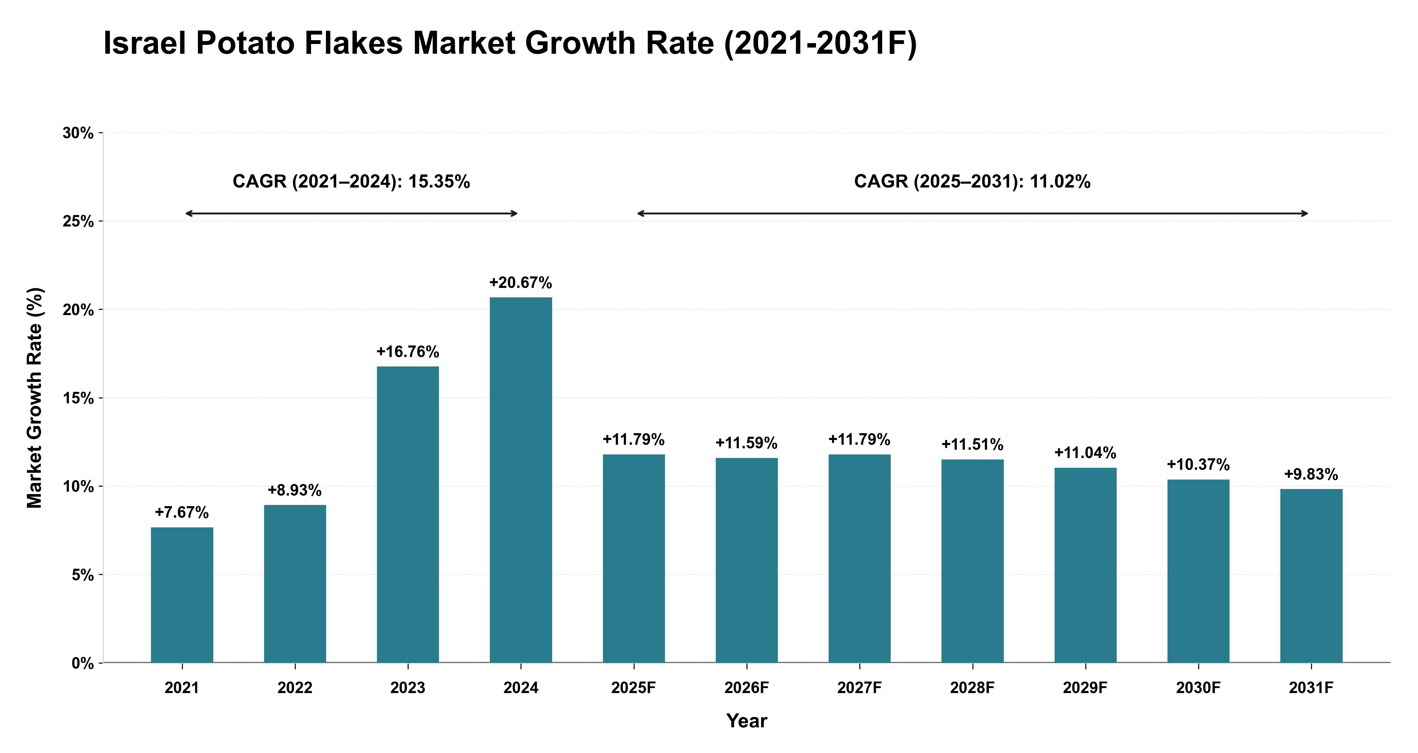 Israel Potato Flakes Market Year-wise Growth Rate (2021-2031F)