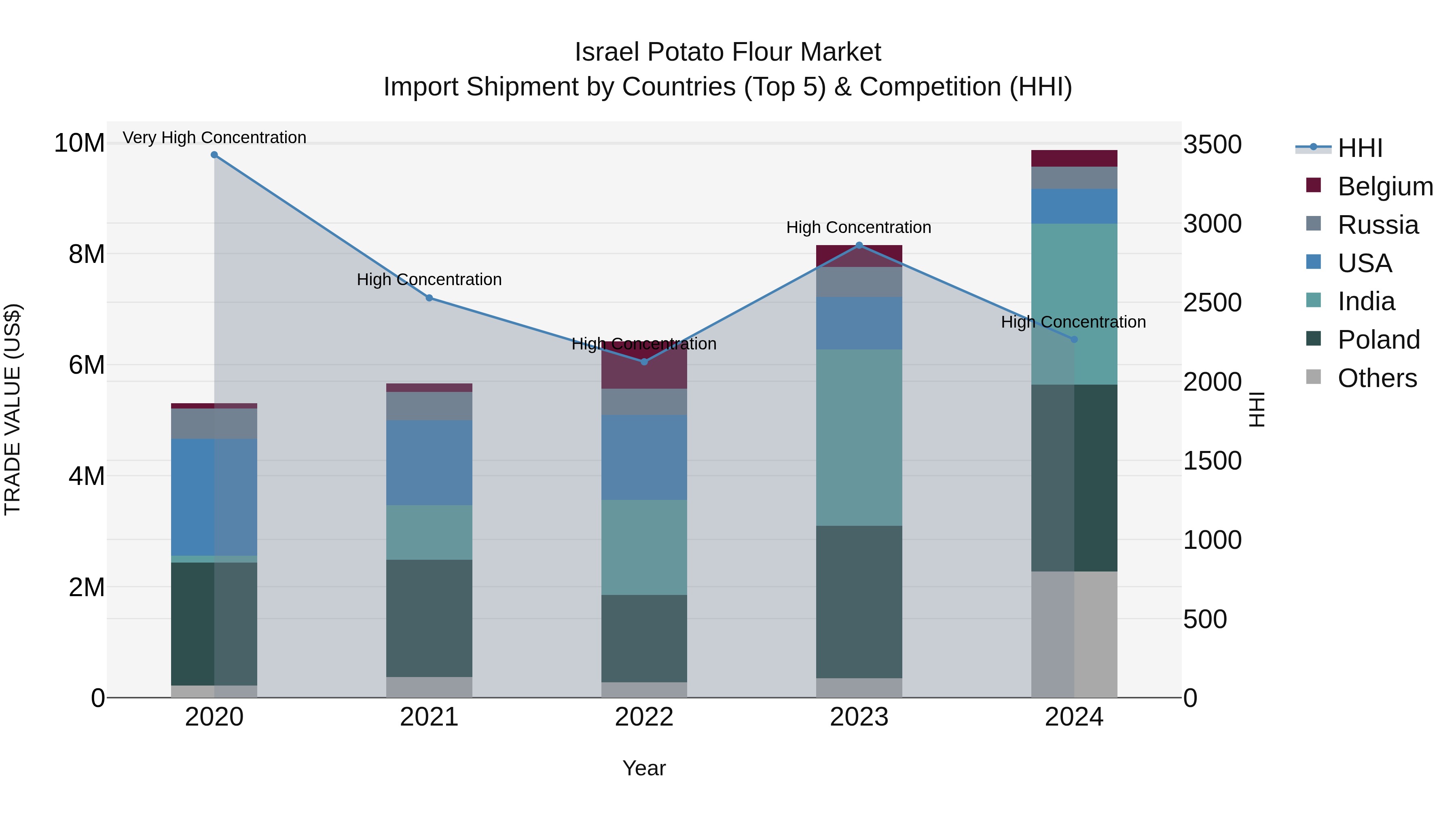Israel Potato Flour Market Top 5 Importing Countries and Market Competition (HHI) Analysis
