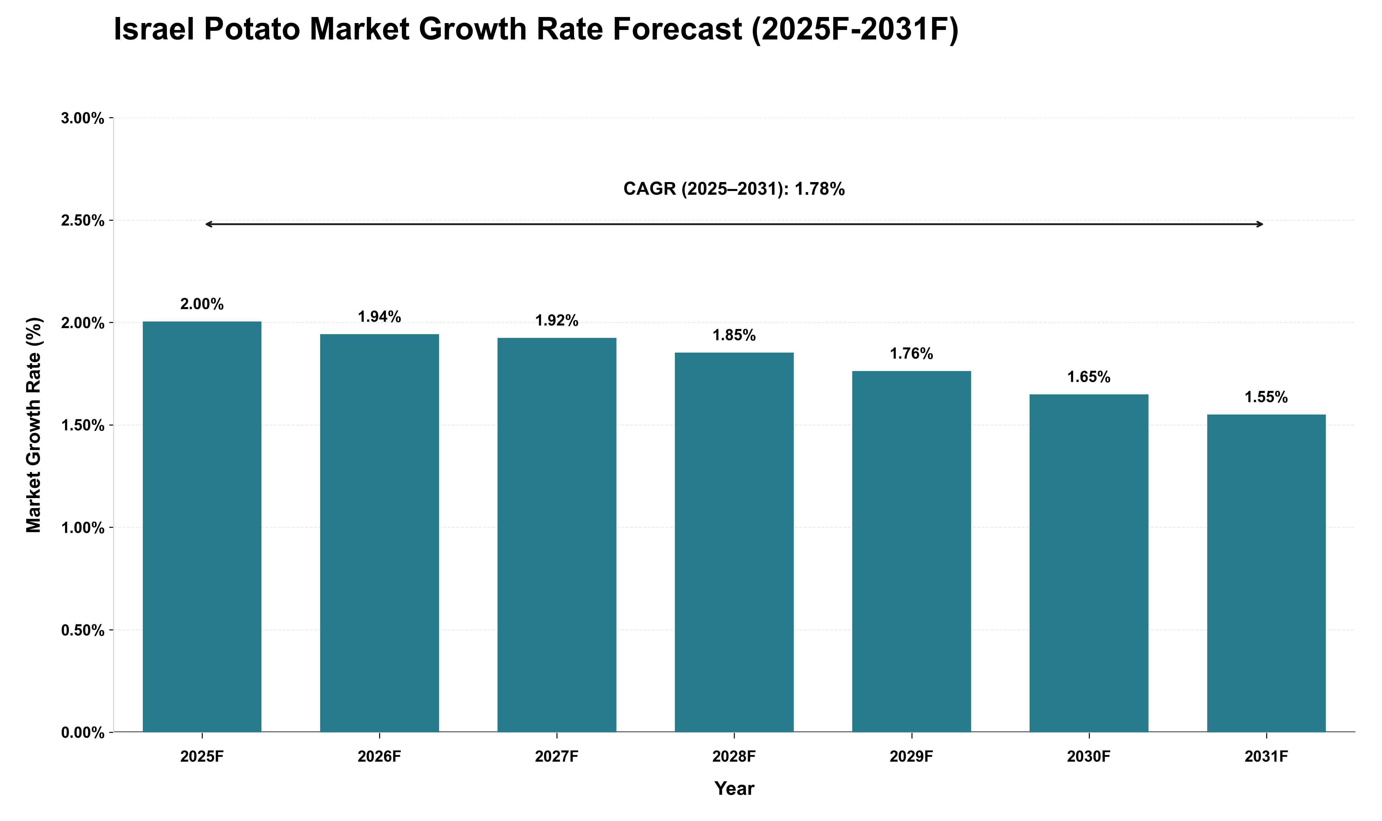Israel Potato Market Growth Rate Analysis (2025 - 2031)