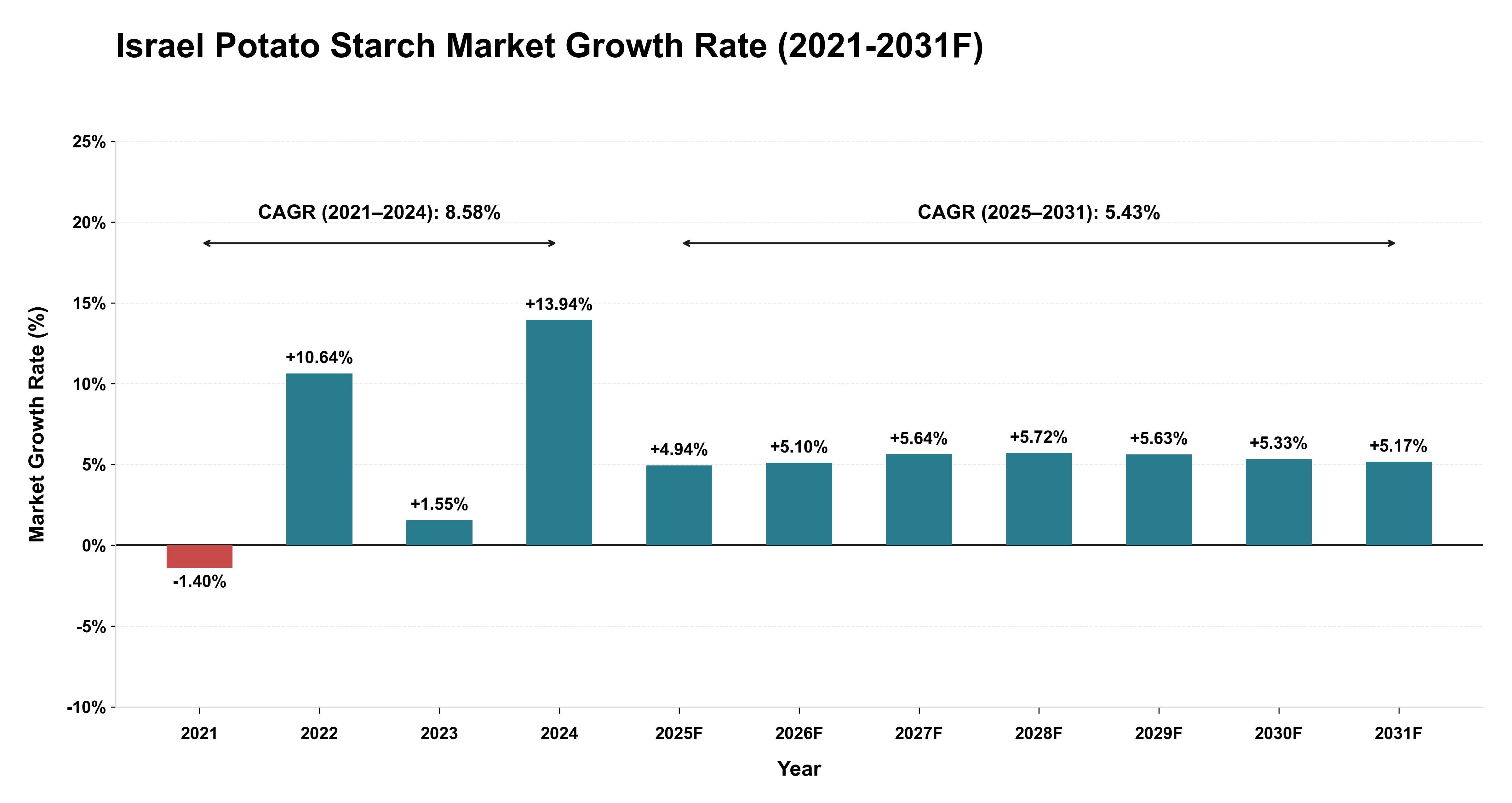 Israel Potato Starch Market Year-wise Growth Rate (2021-2031F)