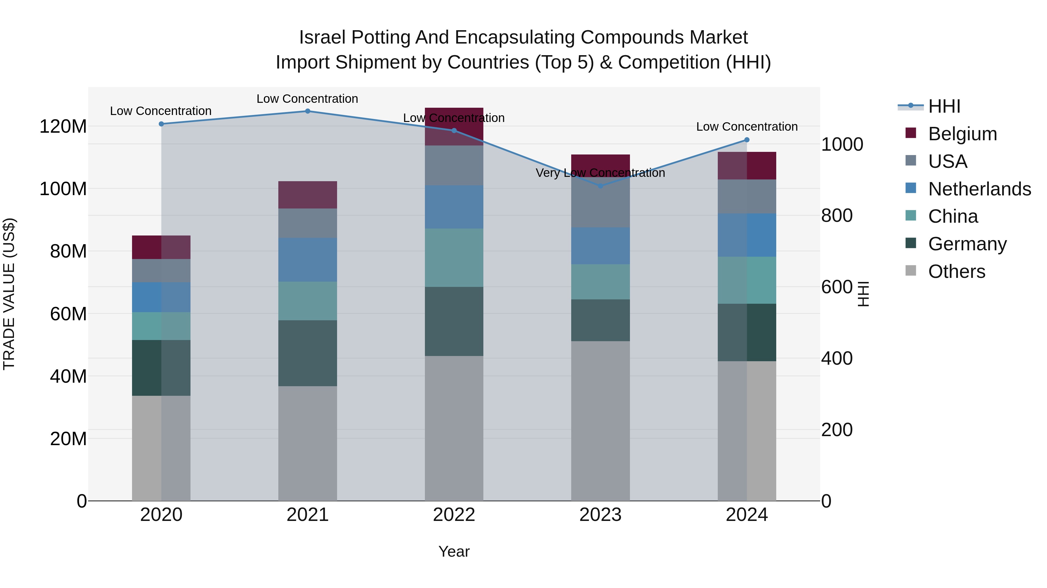 Israel Potting and Encapsulating Compounds Market Top 5 Importing Countries and Market Competition (HHI) Analysis