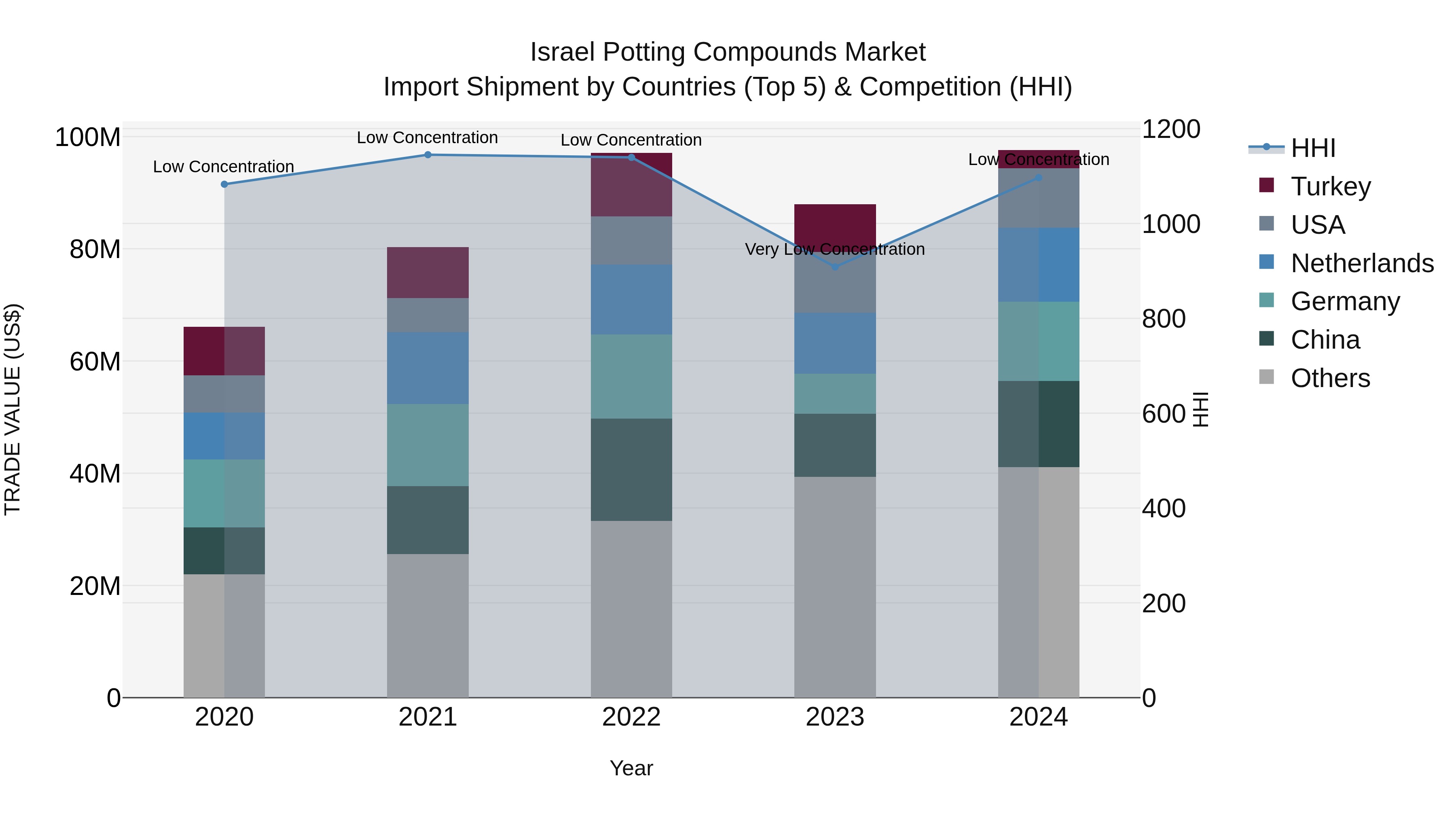 Israel Potting Compounds Market Top 5 Importing Countries and Market Competition (HHI) Analysis