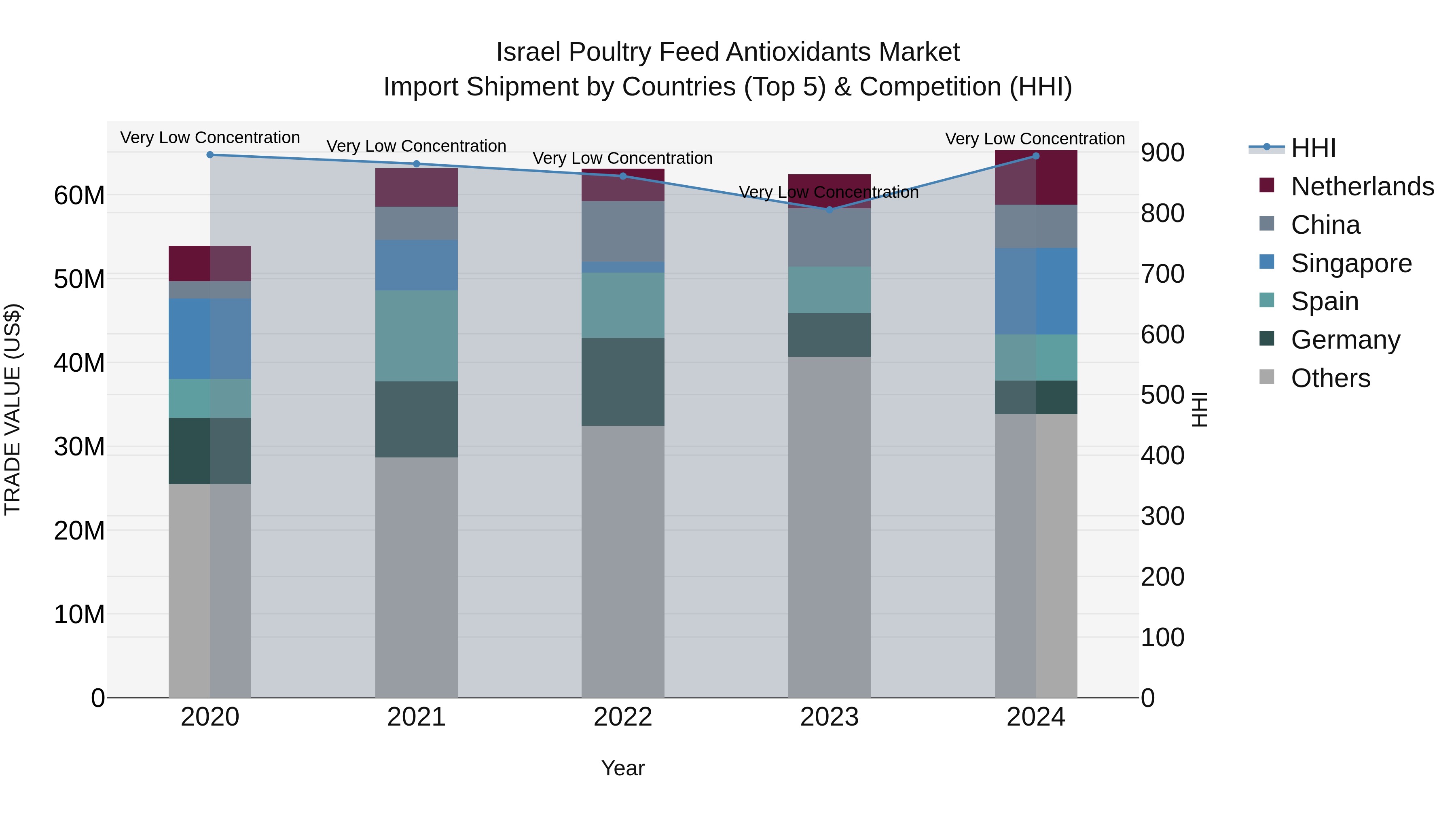 Israel Poultry Feed Antioxidants Market Top 5 Importing Countries and Market Competition (HHI) Analysis