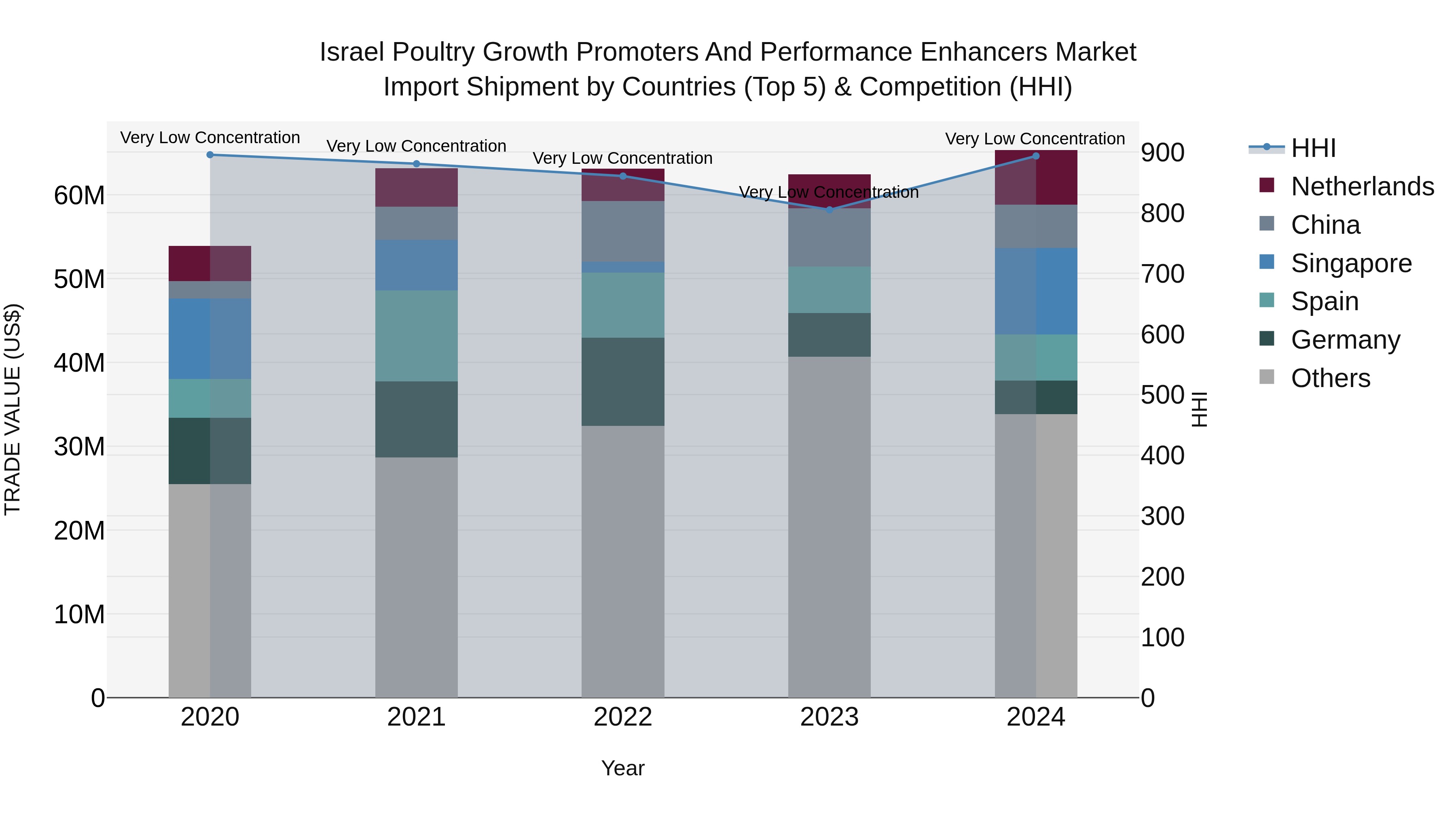 Israel Poultry Growth Promoters and Performance Enhancers Market Top 5 Importing Countries and Market Competition (HHI) Analysis