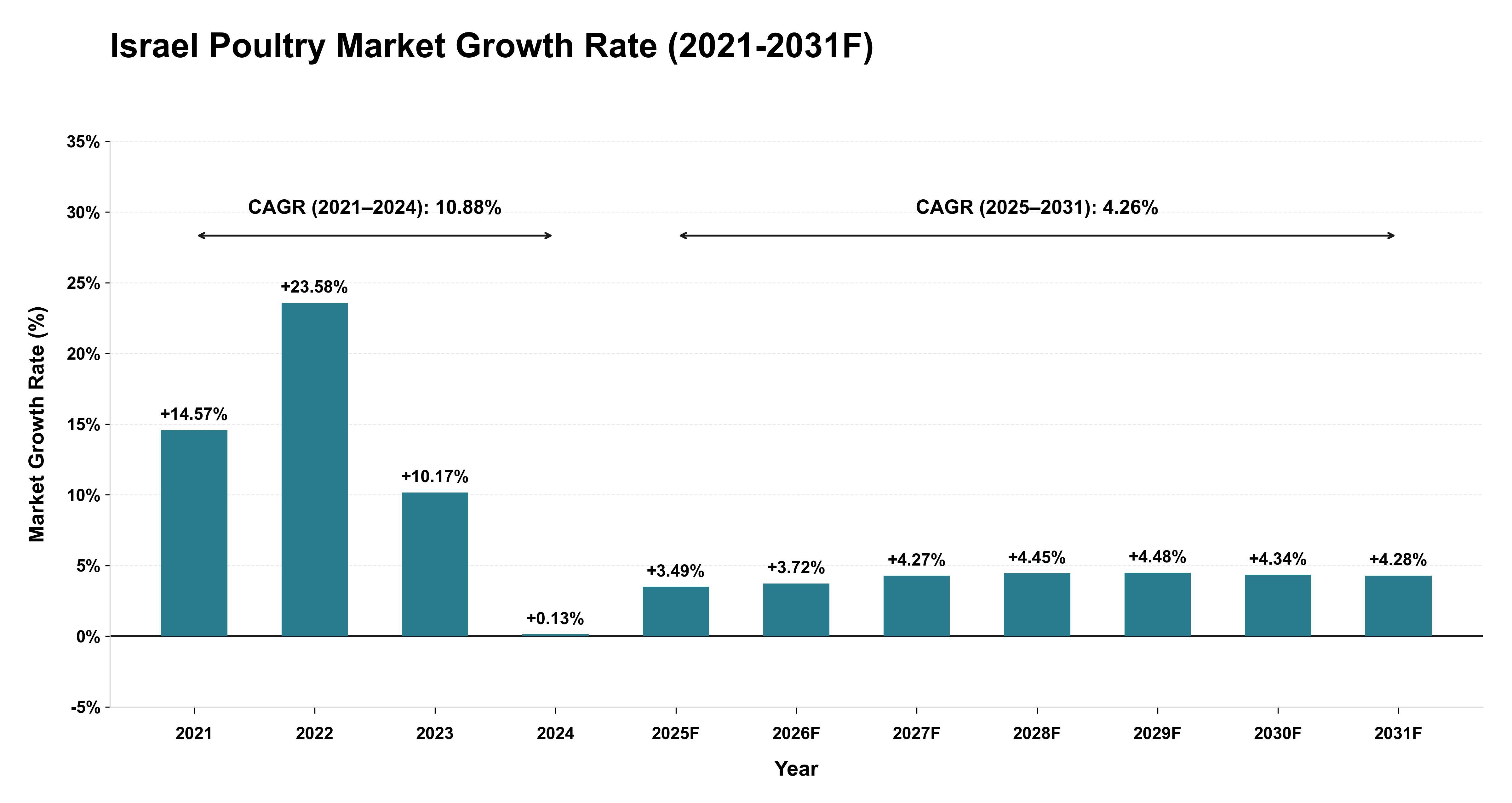 Israel Poultry Market Year-wise Growth Rate (2021-2031F)