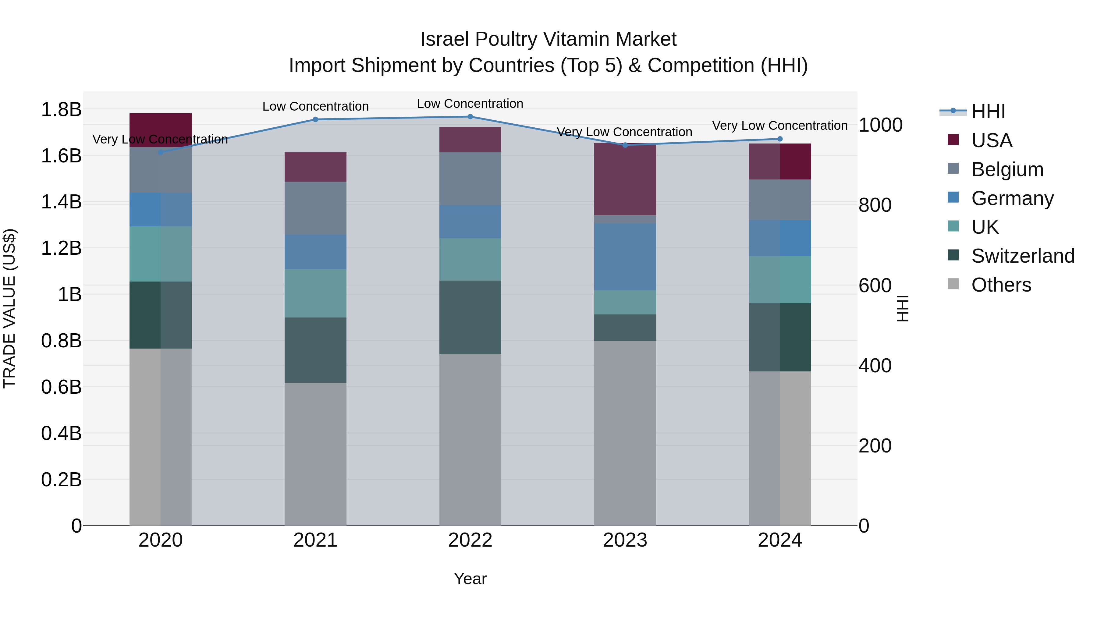 Israel Poultry Vitamin Market Top 5 Importing Countries and Market Competition (HHI) Analysis