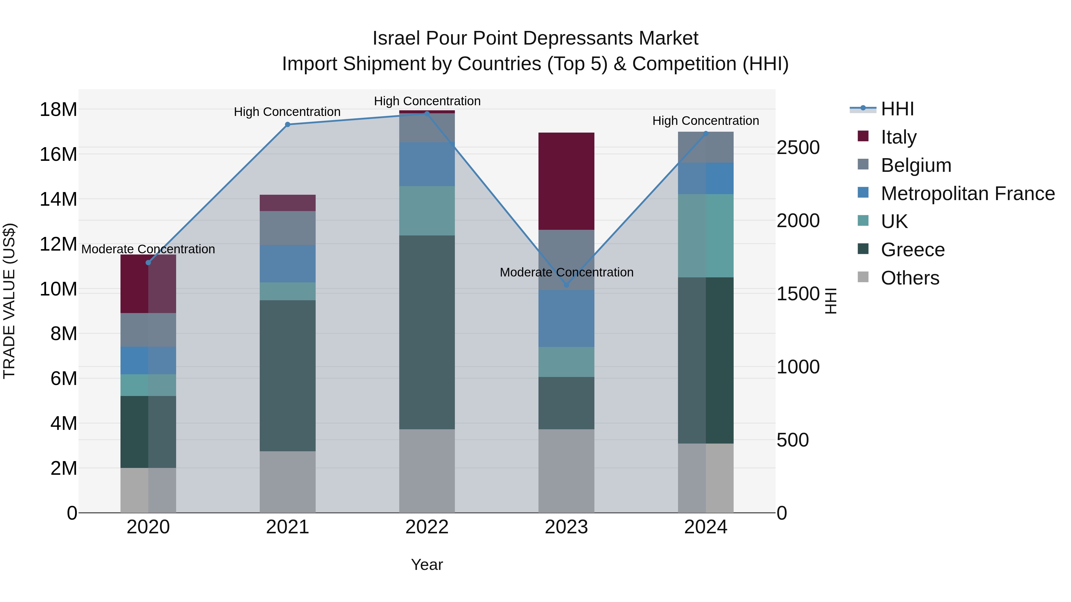 Israel Pour Point Depressants Market Top 5 Importing Countries and Market Competition (HHI) Analysis