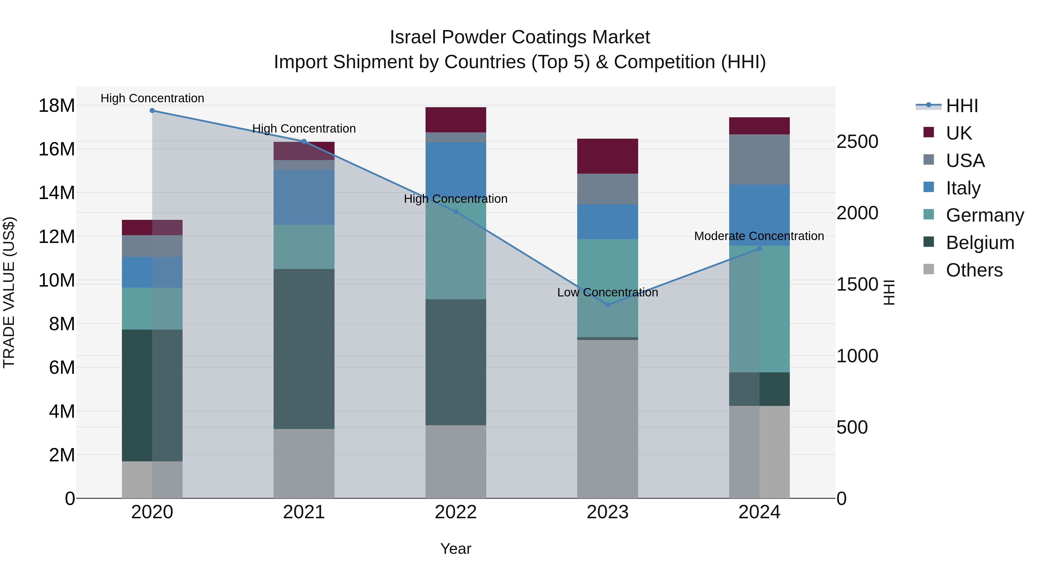 Israel Powder Coatings Market Top 5 Importing Countries and Market Competition (HHI) Analysis