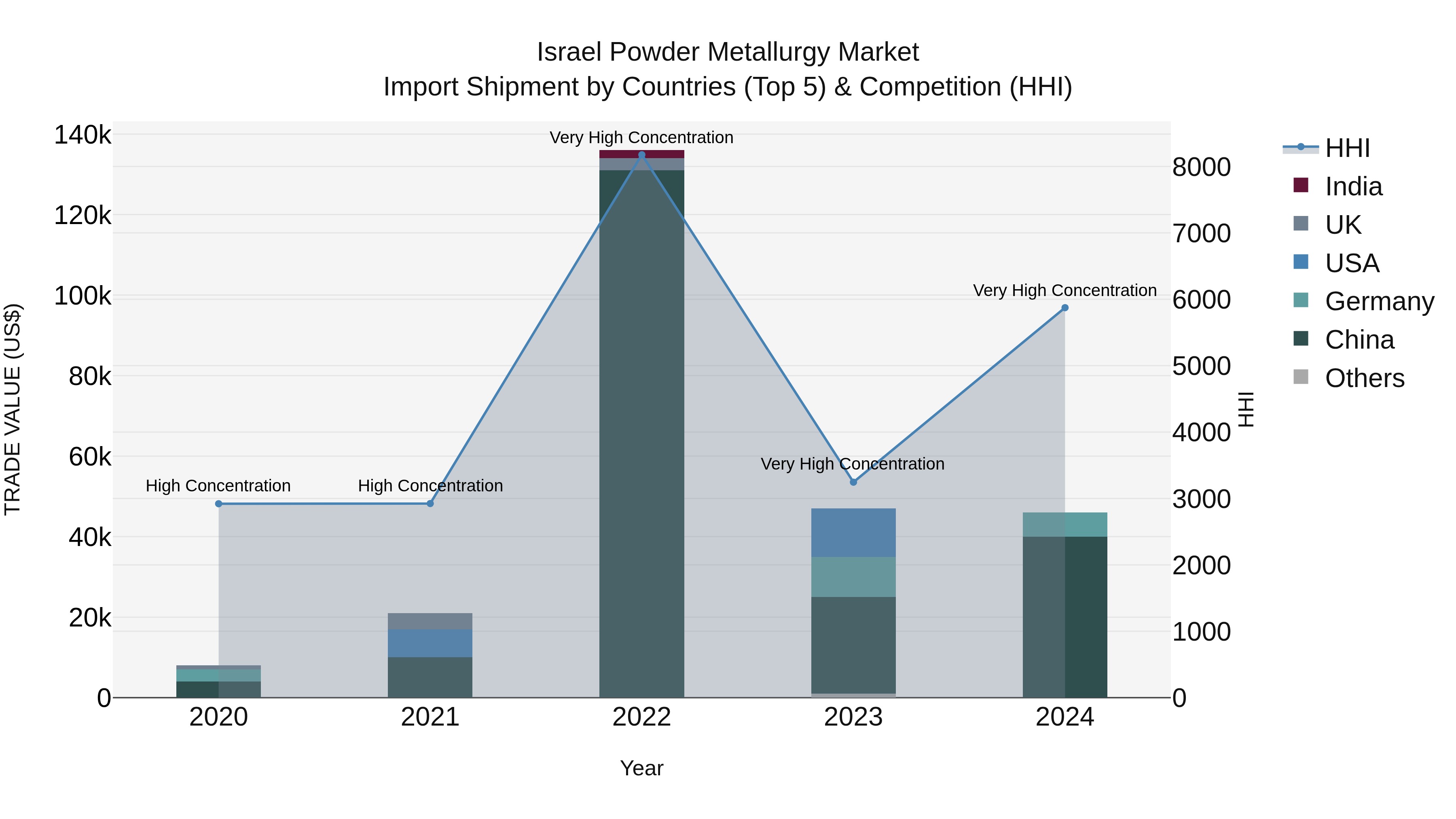 Israel Powder Metallurgy Market Top 5 Importing Countries and Market Competition (HHI) Analysis
