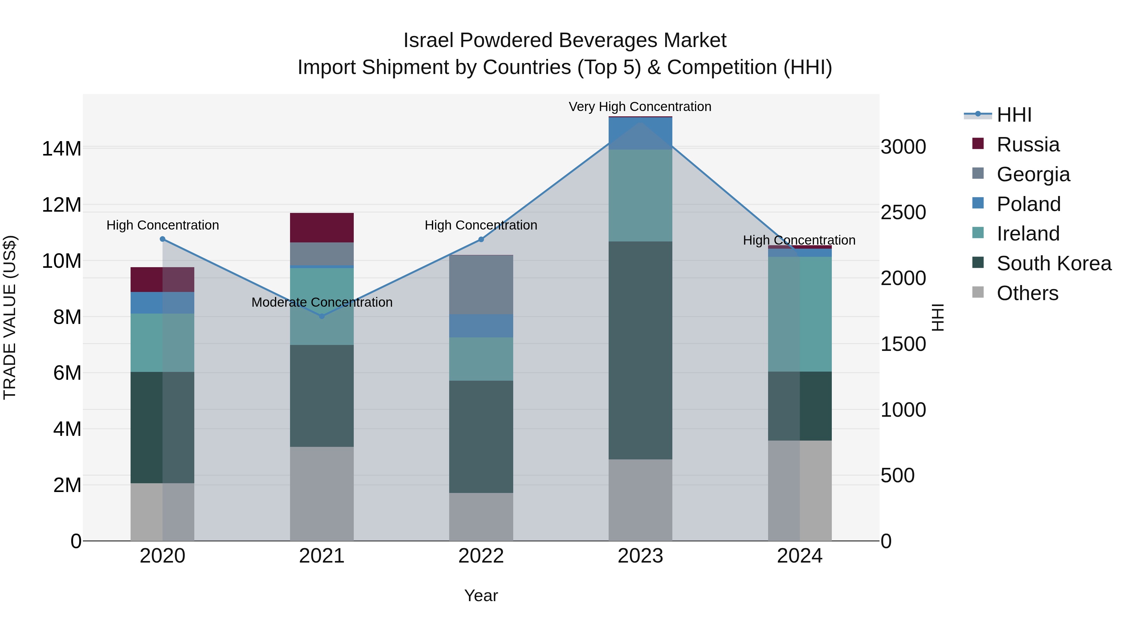 Israel Powdered Beverages Market Top 5 Importing Countries and Market Competition (HHI) Analysis