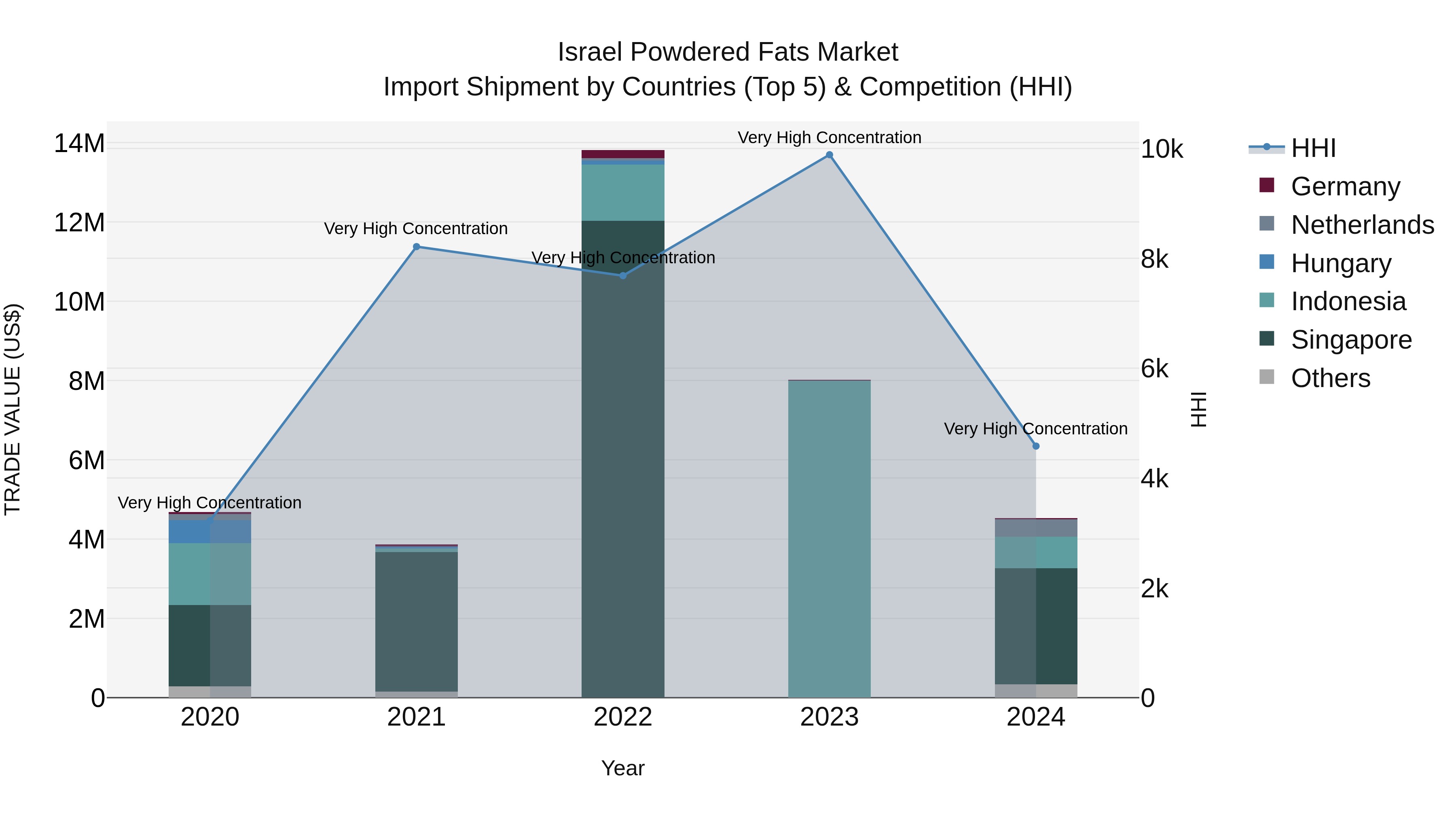 Israel Powdered Fats Market Top 5 Importing Countries and Market Competition (HHI) Analysis