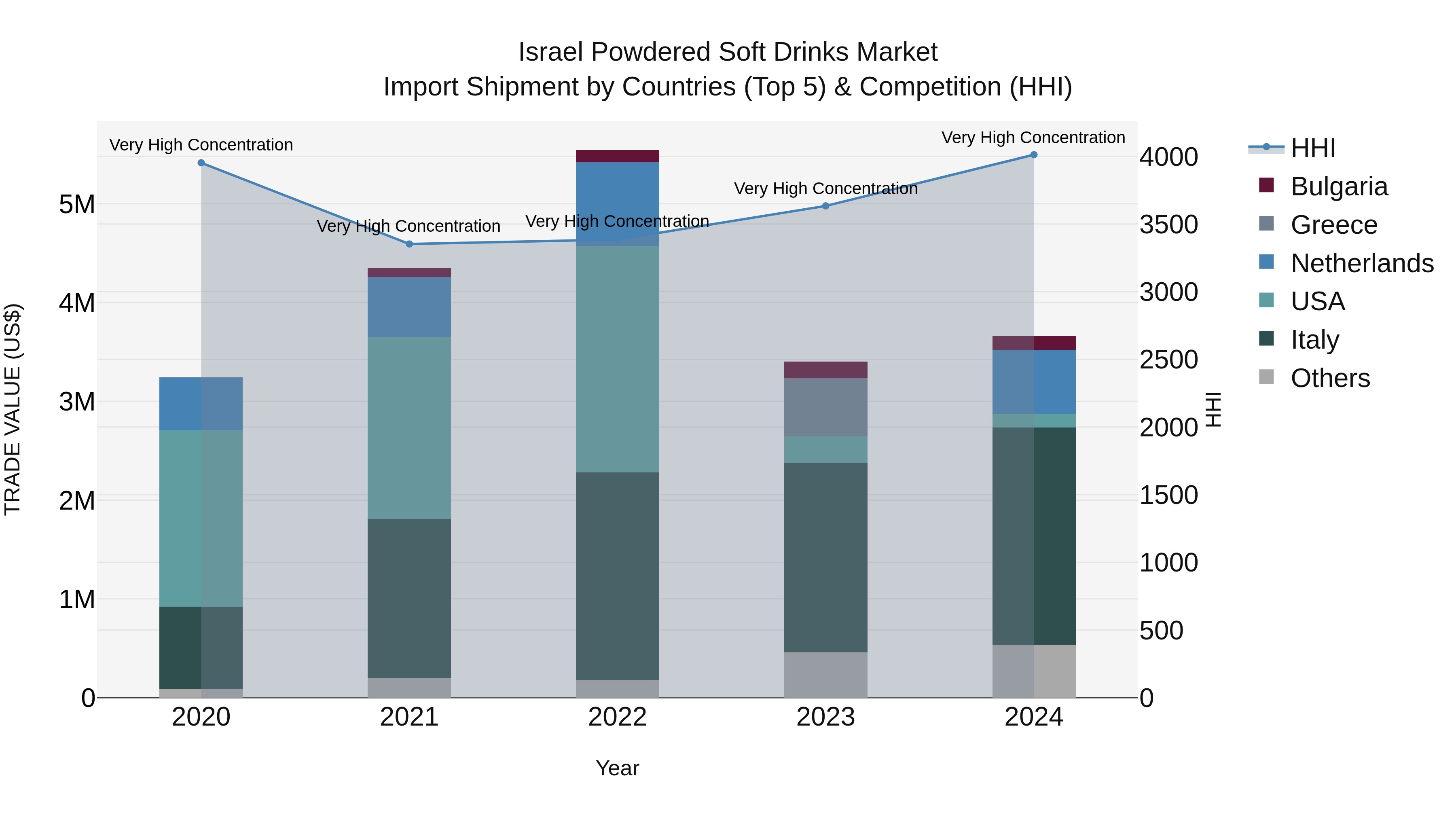Israel Powdered Soft Drinks Market Top 5 Importing Countries and Market Competition (HHI) Analysis