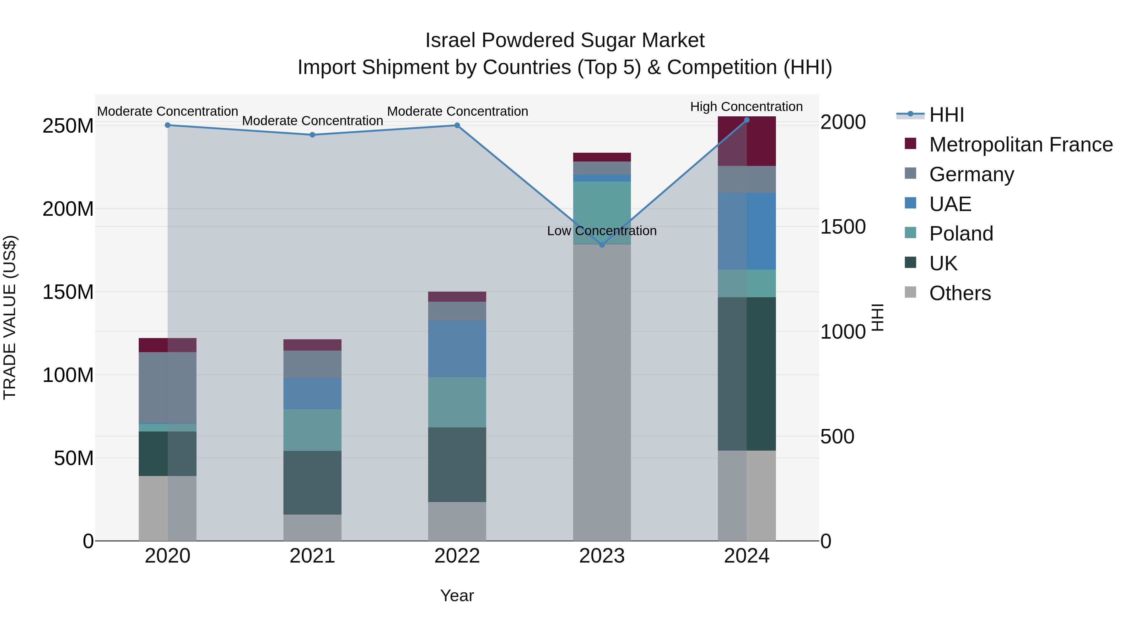 Israel Powdered Sugar Market Top 5 Importing Countries and Market Competition (HHI) Analysis