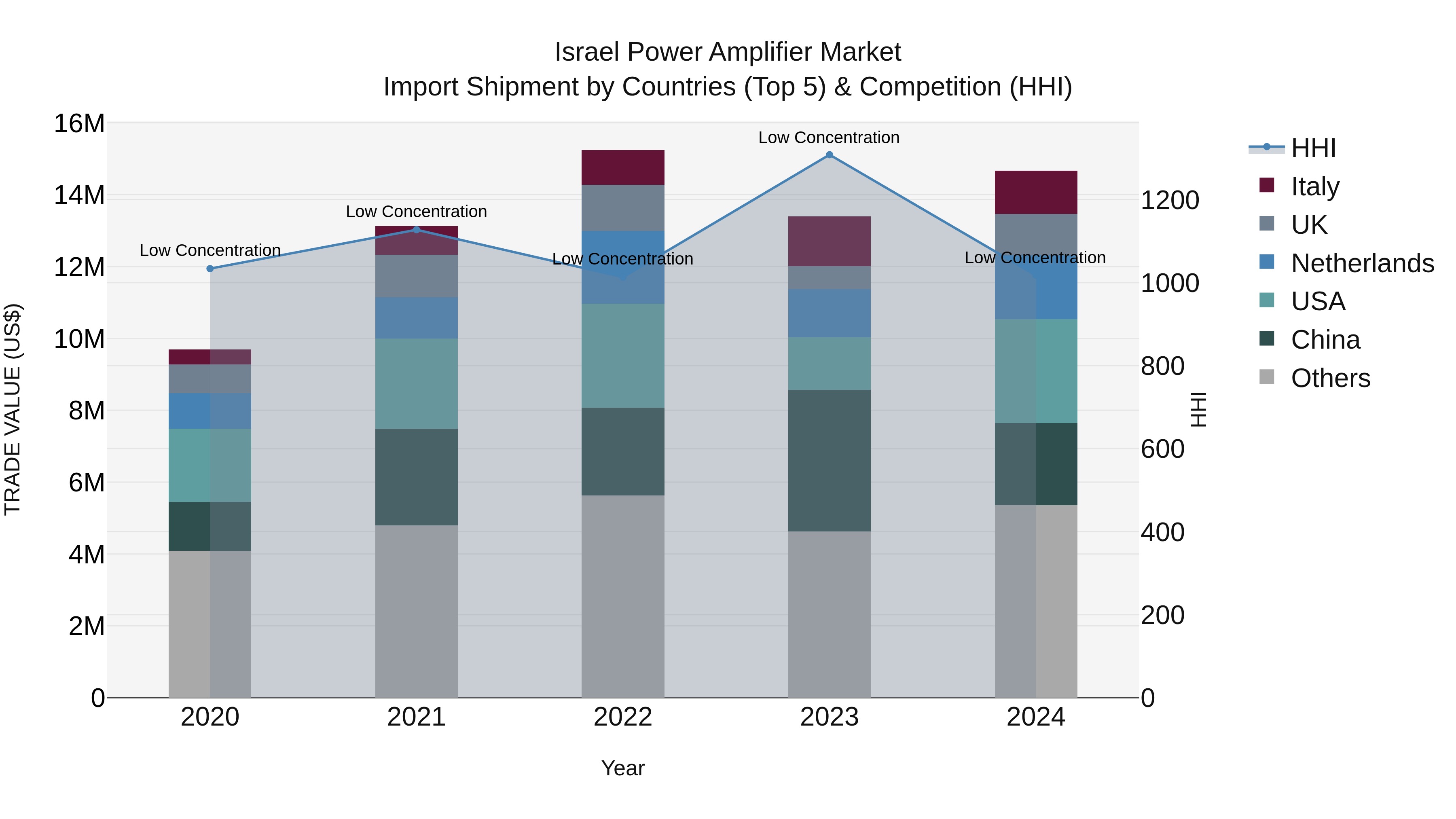 Israel Power Amplifier Market Top 5 Importing Countries and Market Competition (HHI) Analysis