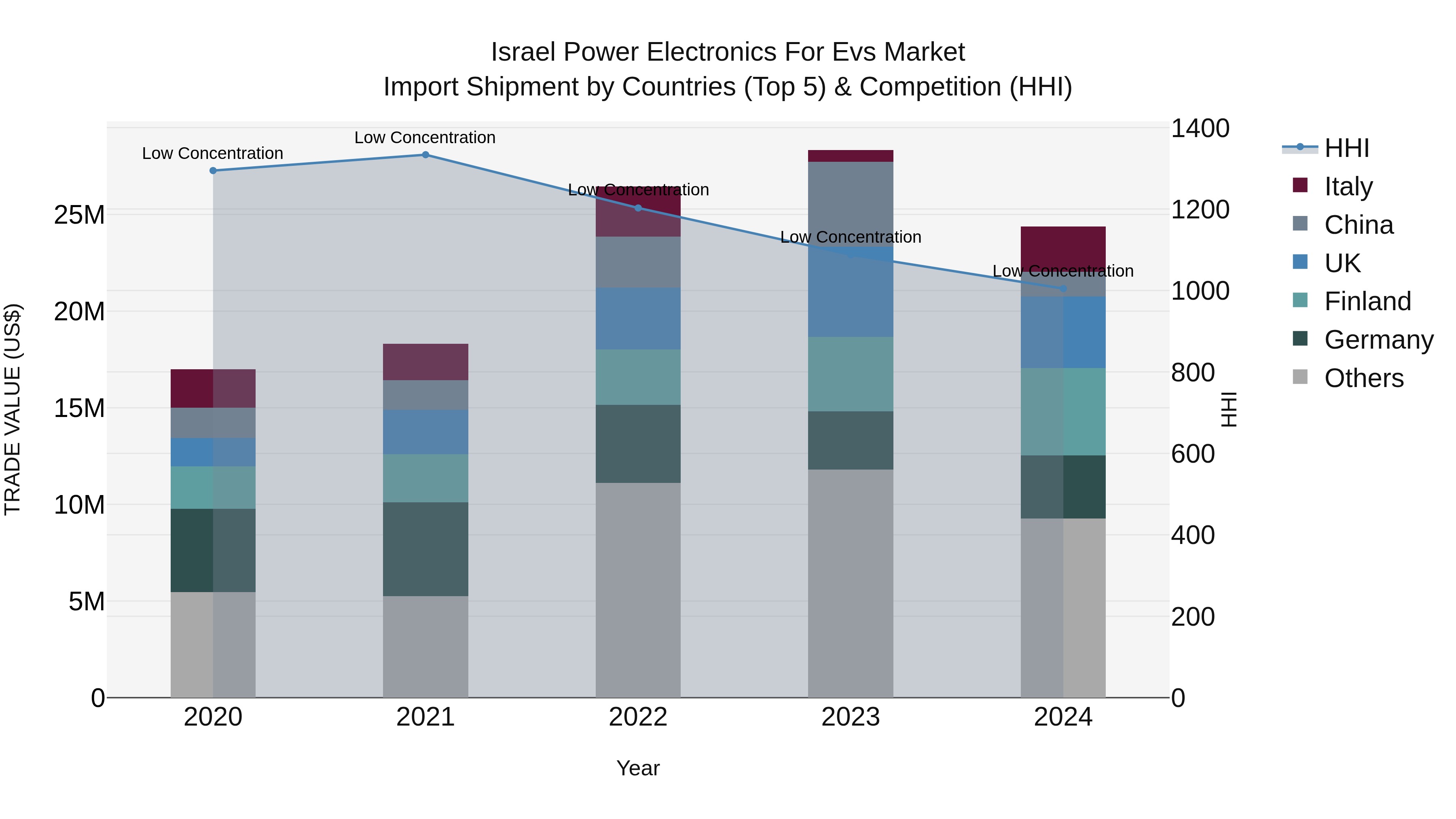 Israel Power Electronics for Evs Market Top 5 Importing Countries and Market Competition (HHI) Analysis