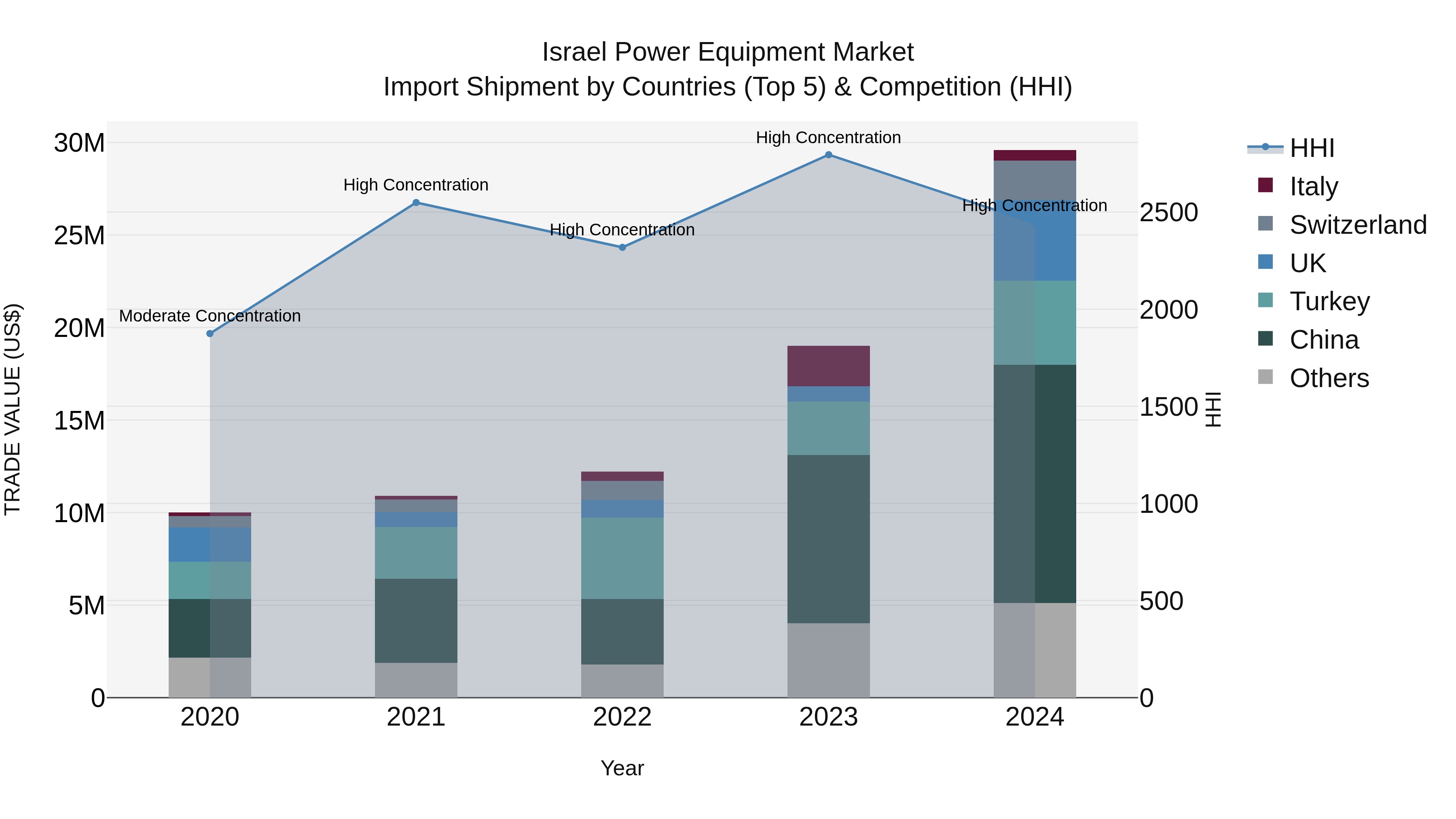 Israel Power Equipment Market Top 5 Importing Countries and Market Competition (HHI) Analysis