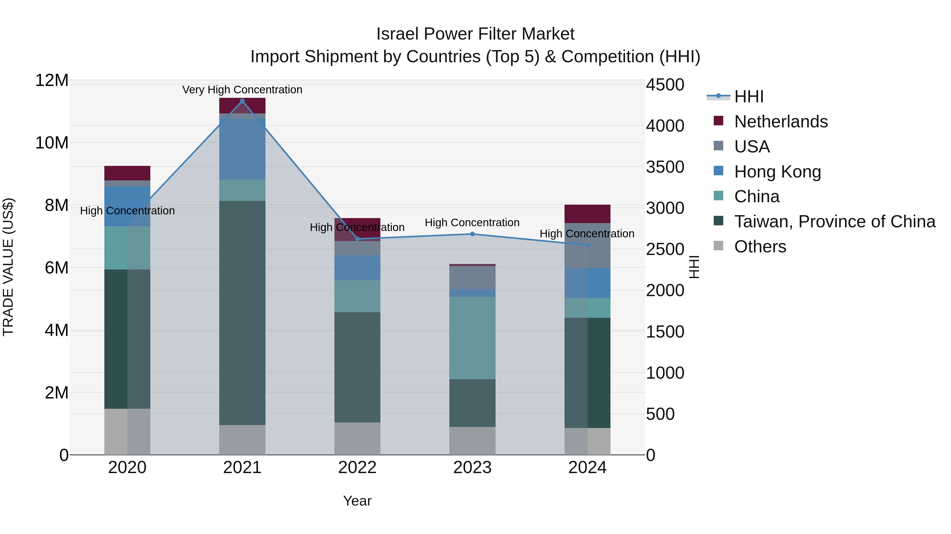Israel Power Filter Market Top 5 Importing Countries and Market Competition (HHI) Analysis
