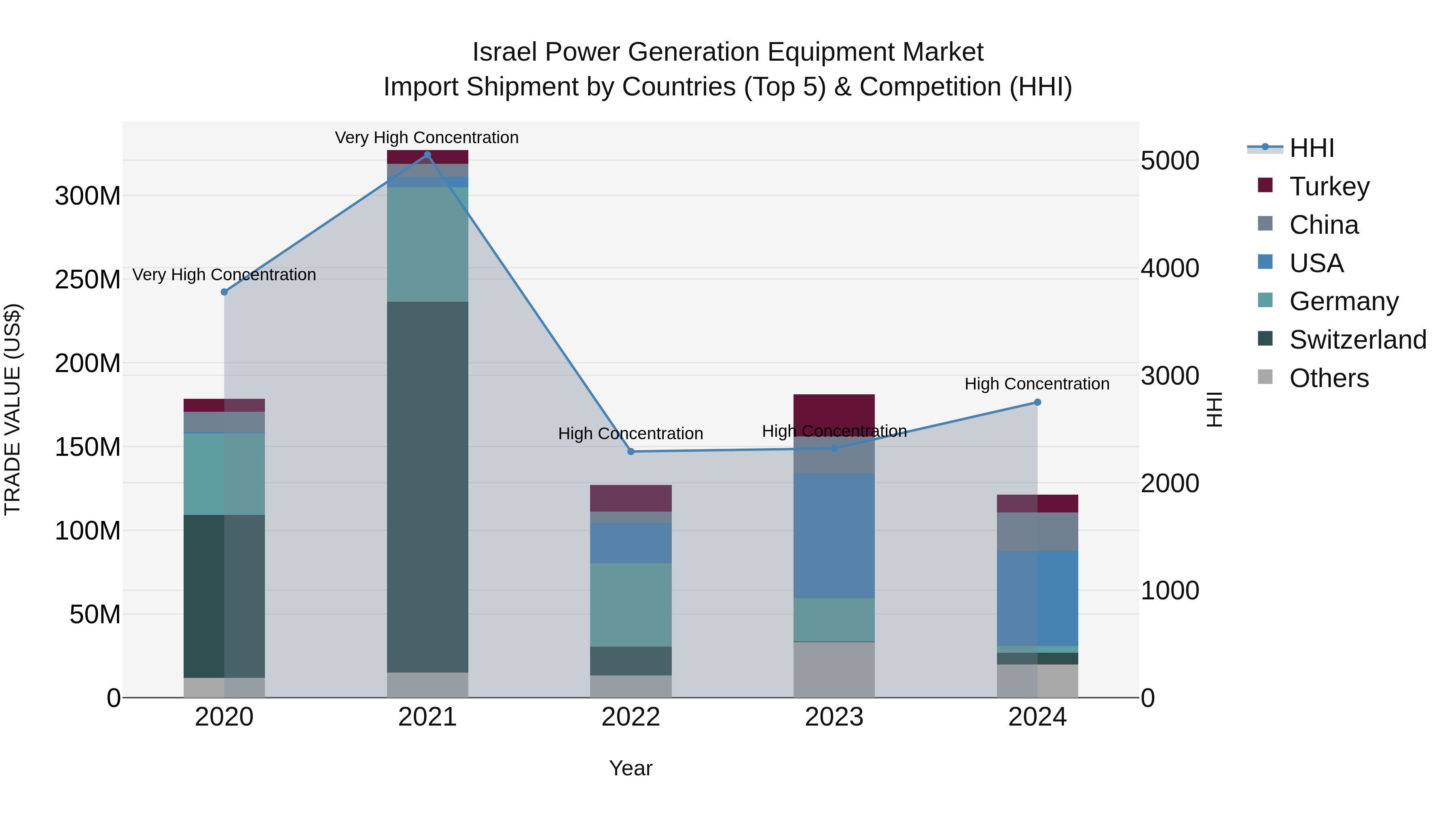 Israel Power Generation Equipment Market Top 5 Importing Countries and Market Competition (HHI) Analysis