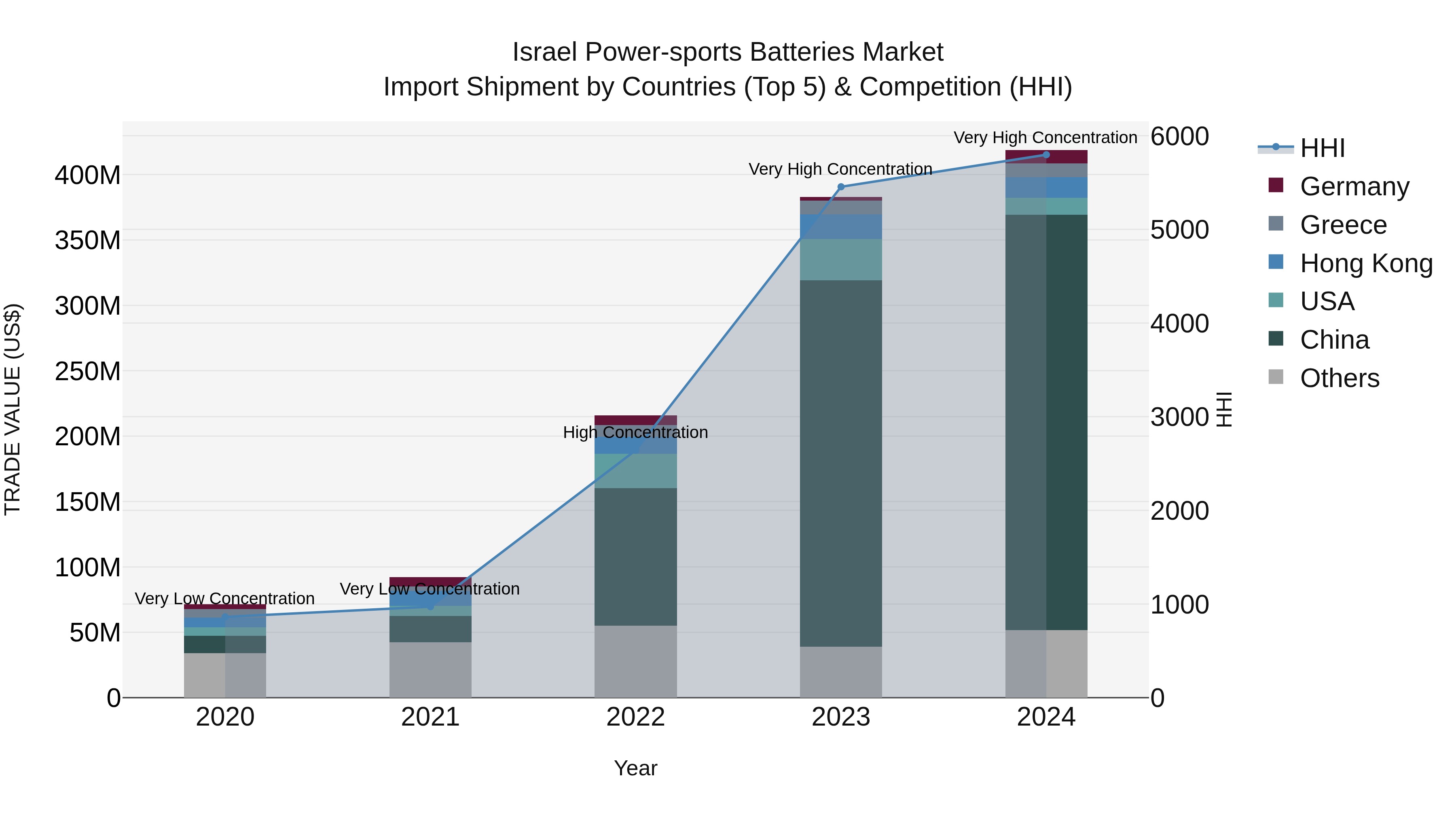 Israel Power-sports Batteries Market Top 5 Importing Countries and Market Competition (HHI) Analysis