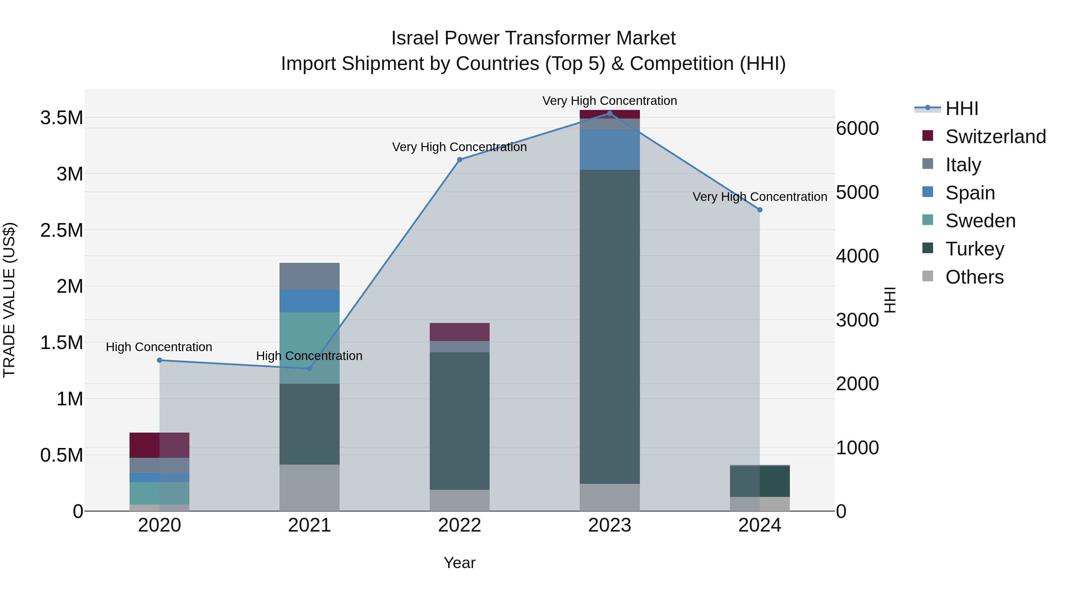 Israel Power Transformer Market Top 5 Importing Countries and Market Competition (HHI) Analysis