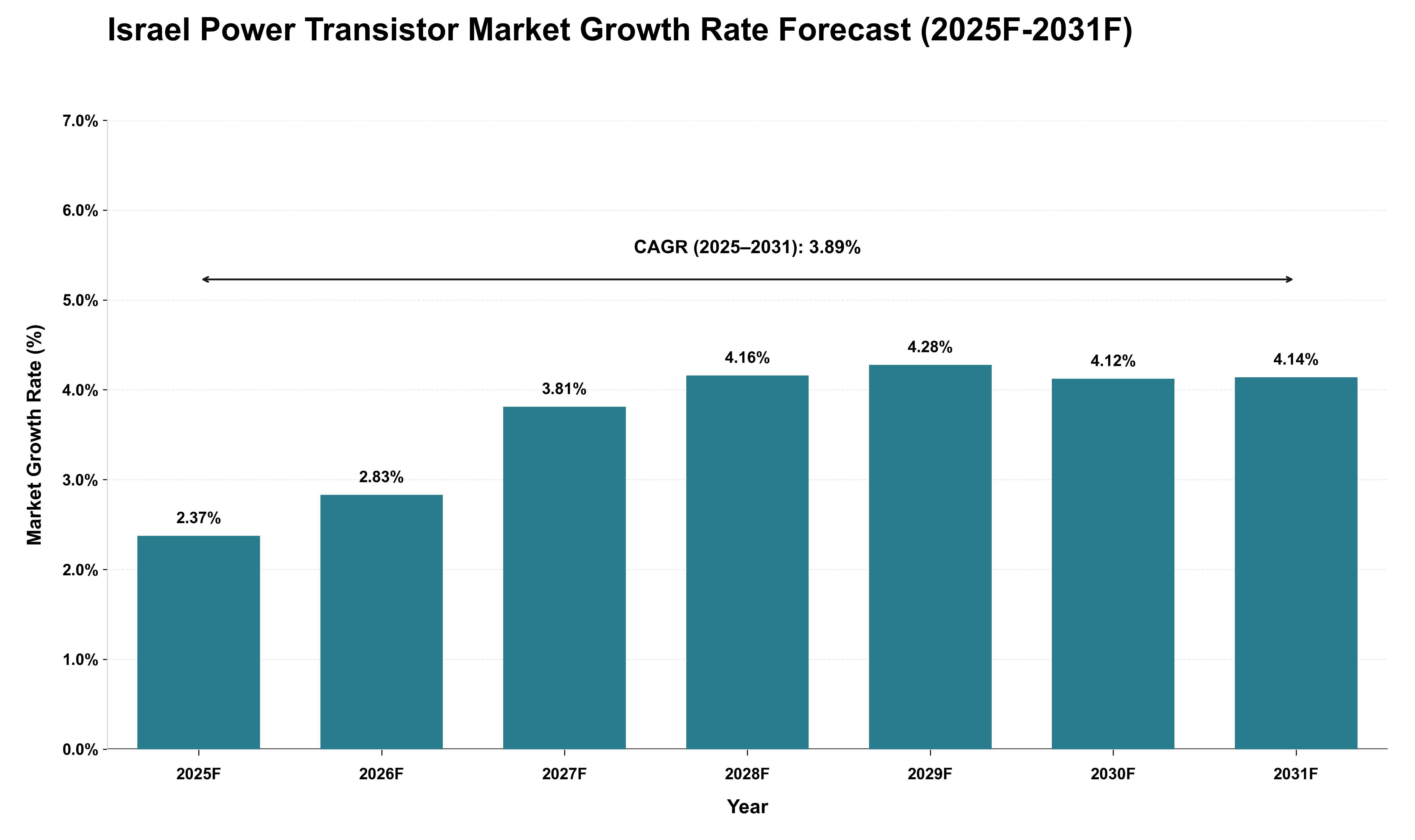 Israel Power Transistor Market Growth Rate Analysis (2025 - 2031)