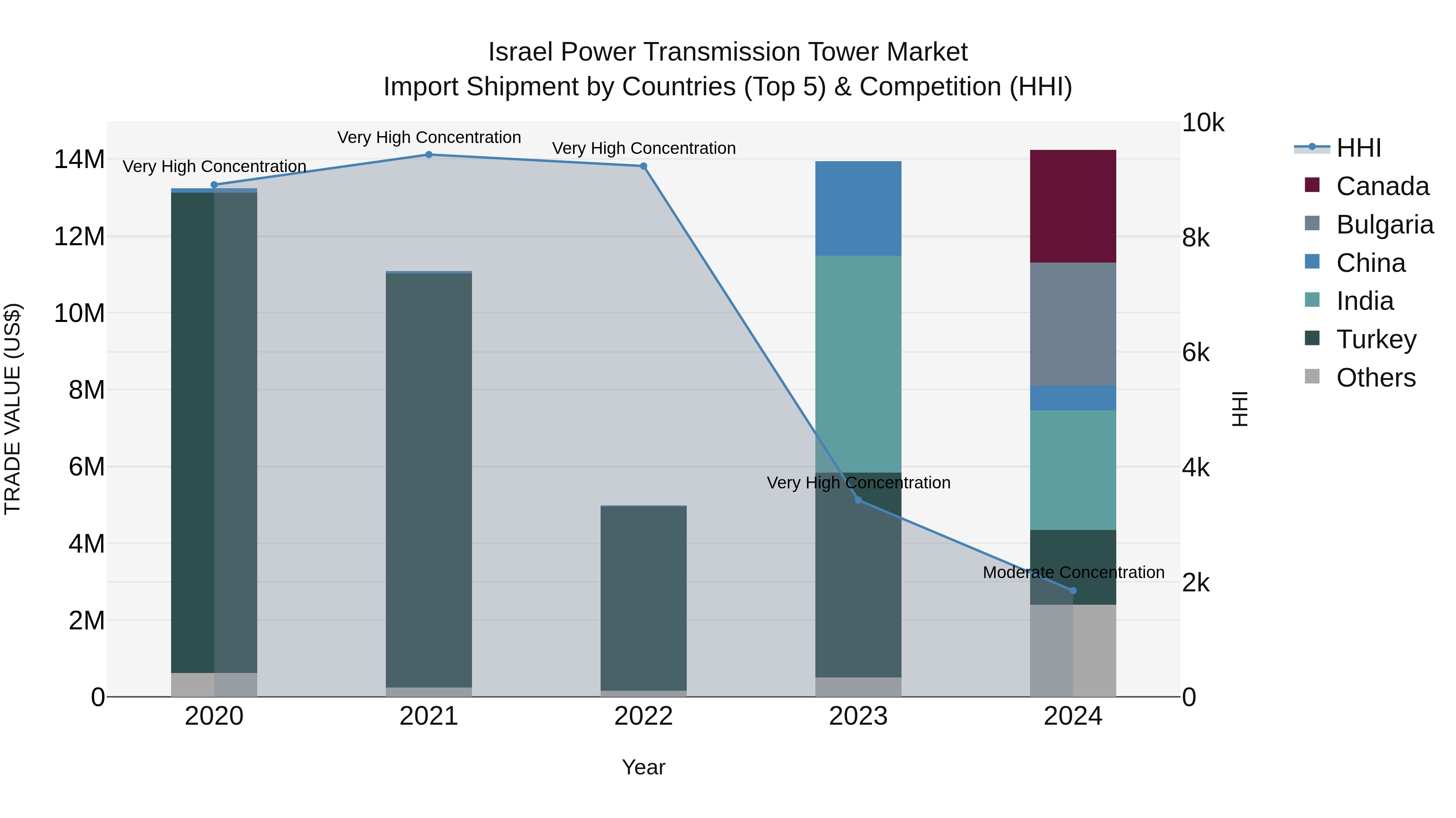 Israel Power Transmission Tower Market Top 5 Importing Countries and Market Competition (HHI) Analysis