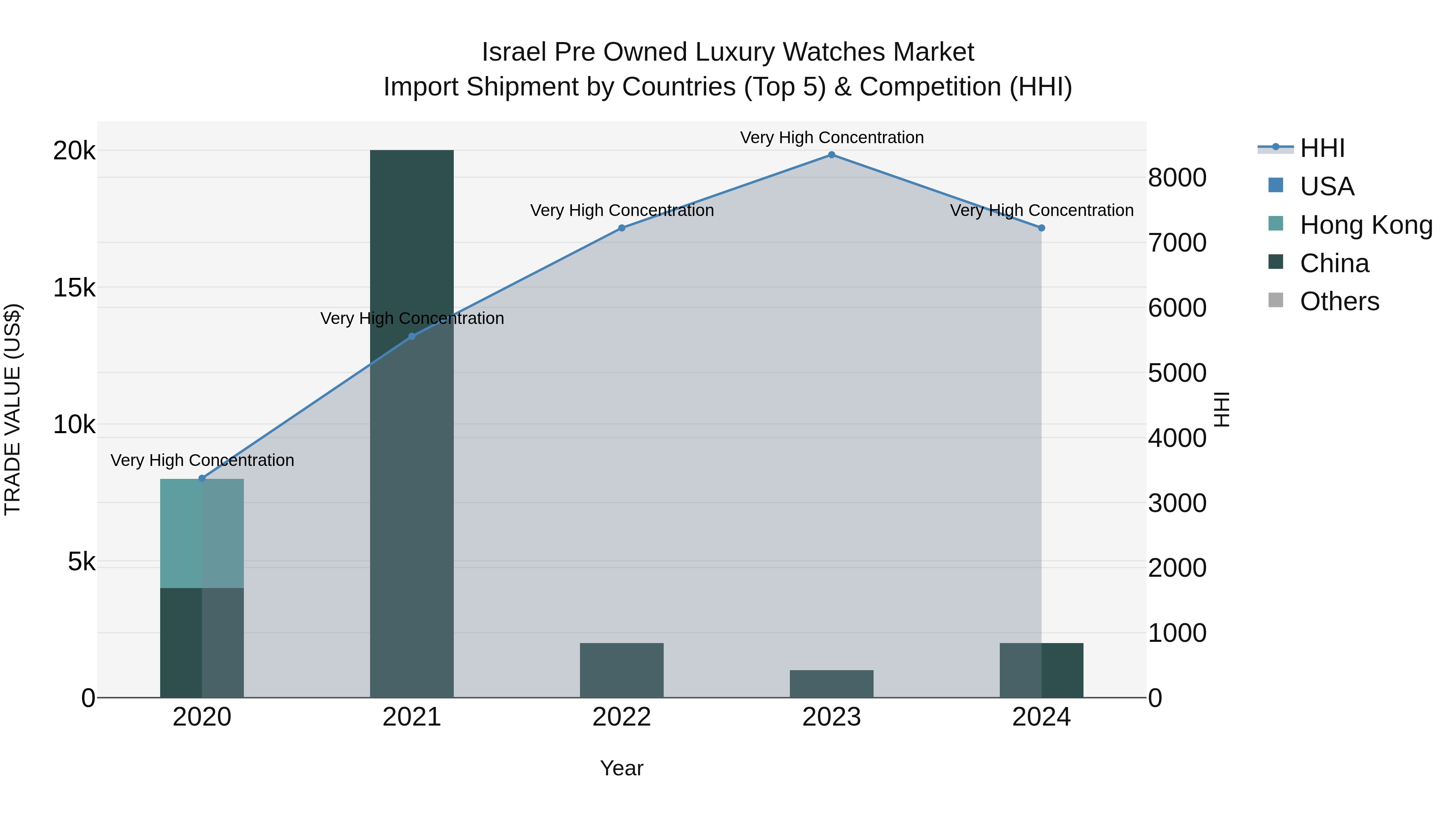 Israel Pre Owned Luxury Watches Market Top 5 Importing Countries and Market Competition (HHI) Analysis