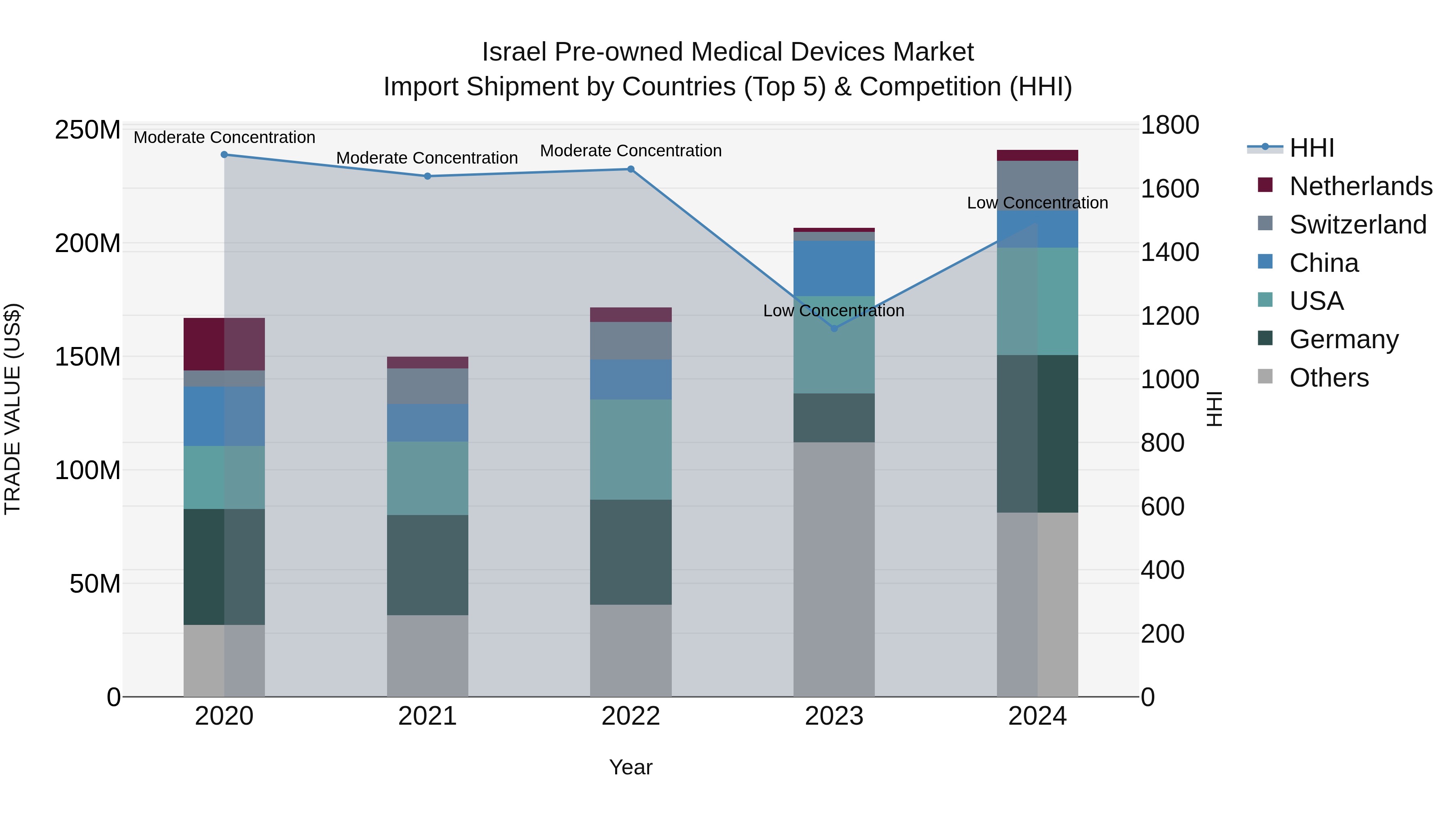 Israel Pre-owned Medical Devices Market Top 5 Importing Countries and Market Competition (HHI) Analysis