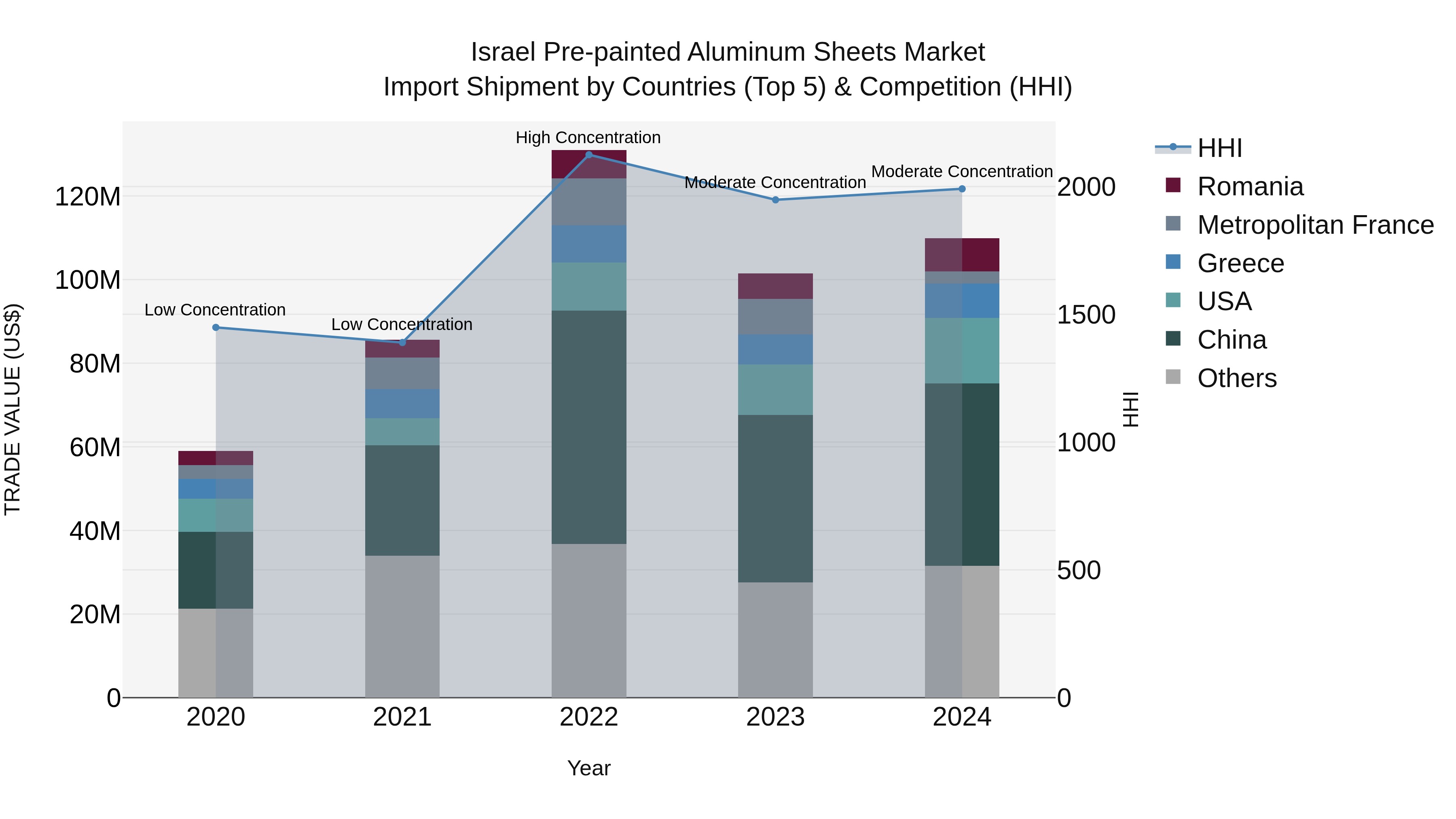 Israel Pre-painted Aluminum Sheets Market Top 5 Importing Countries and Market Competition (HHI) Analysis