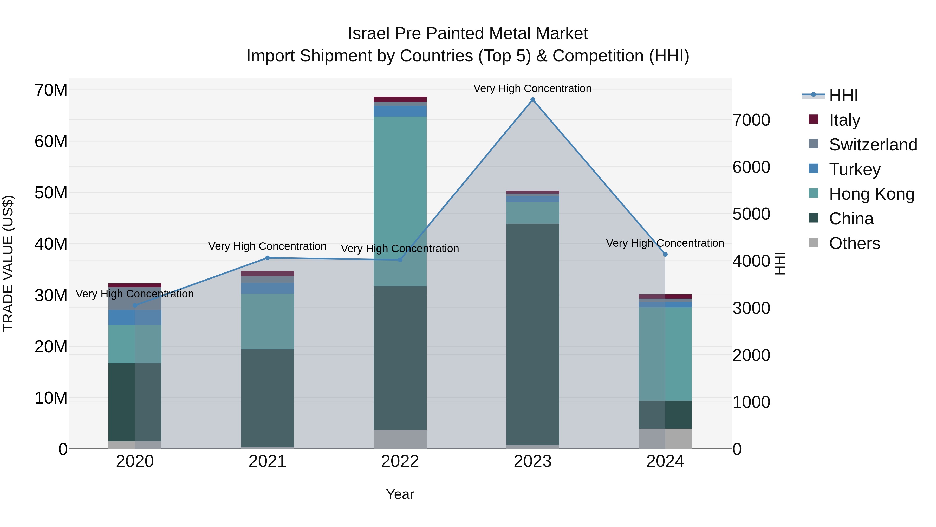 Israel Pre Painted Metal Market Top 5 Importing Countries and Market Competition (HHI) Analysis