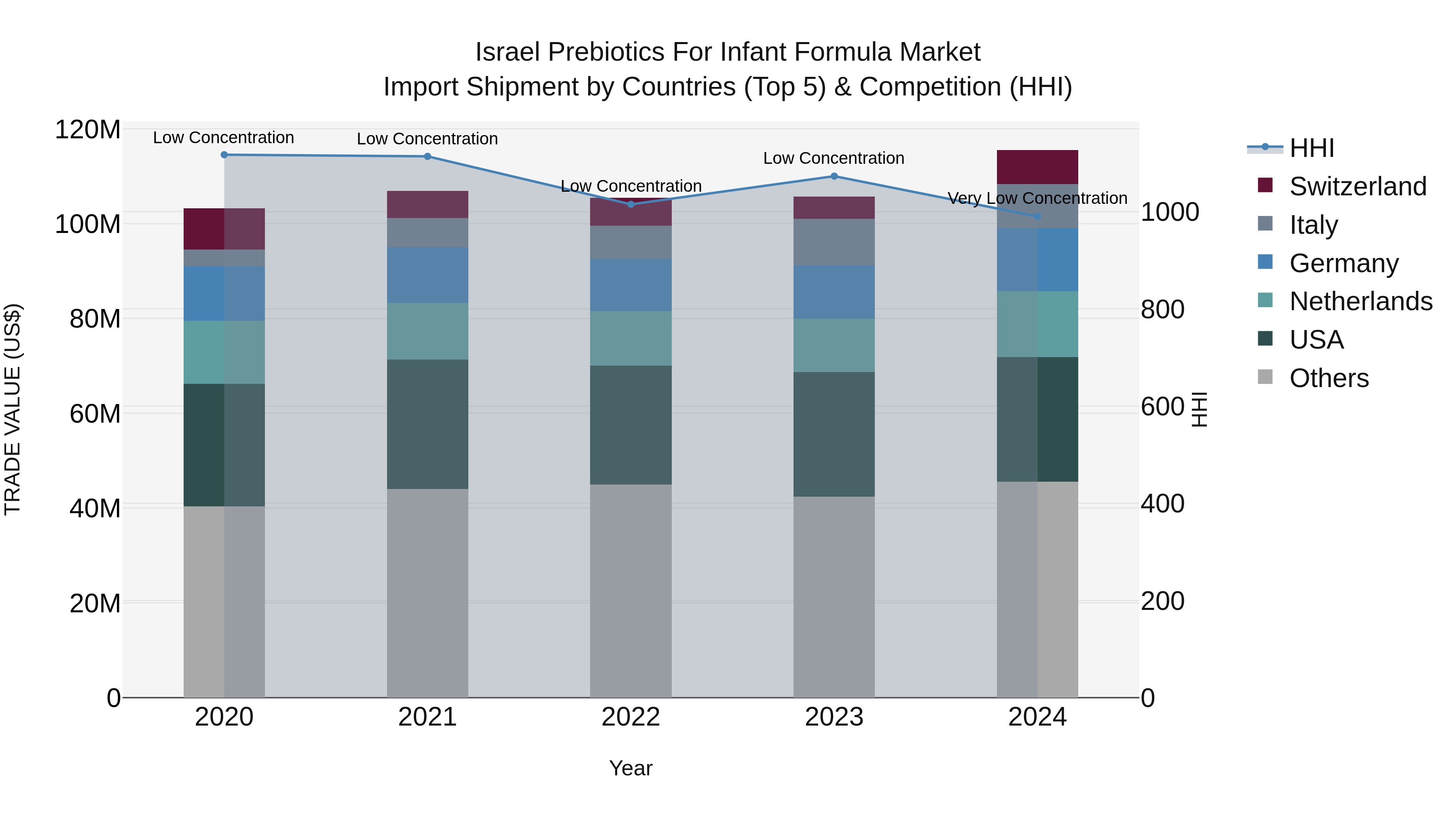 Israel Prebiotics for Infant Formula Market Top 5 Importing Countries and Market Competition (HHI) Analysis