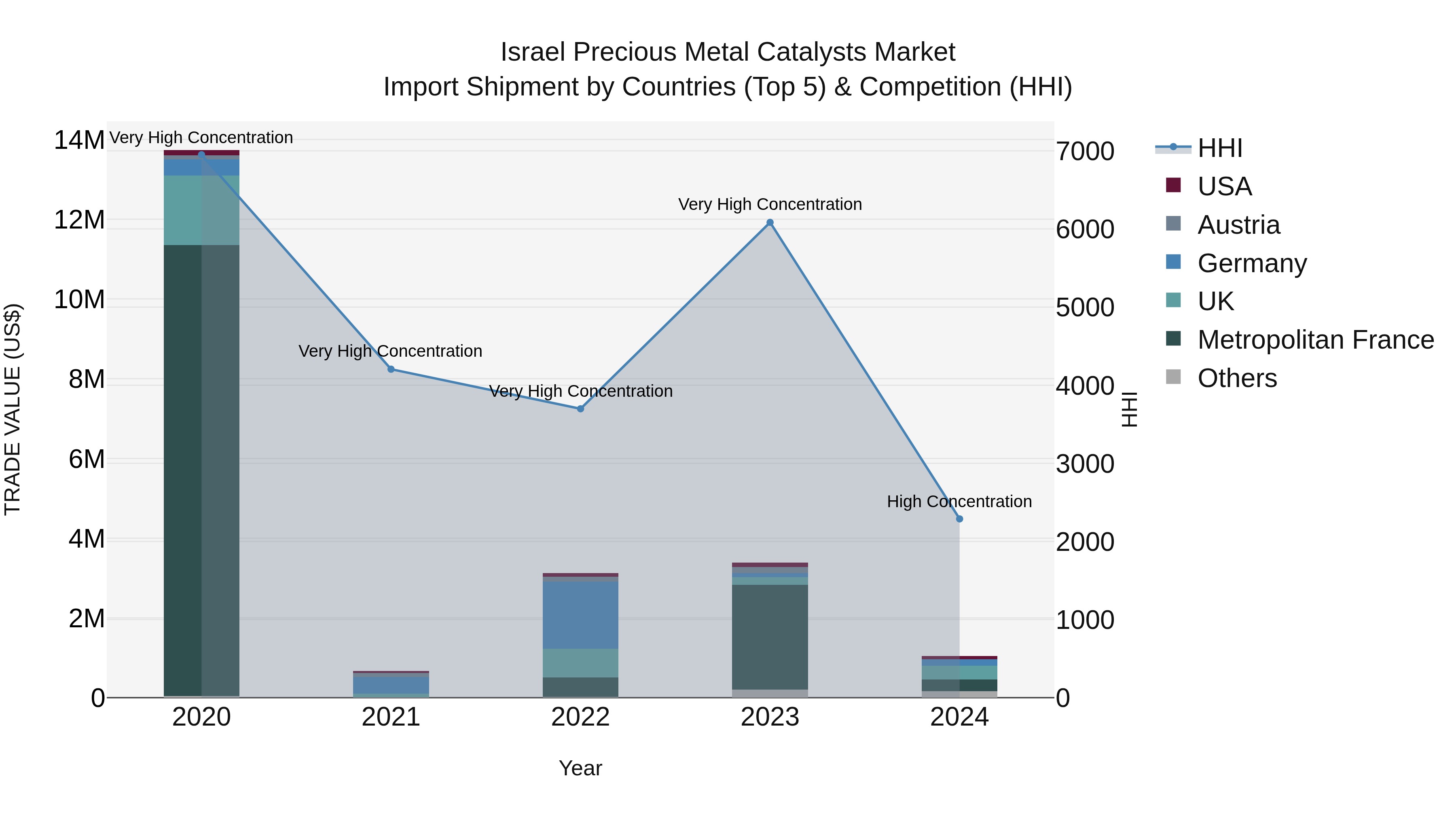 Israel Precious Metal Catalysts Market Top 5 Importing Countries and Market Competition (HHI) Analysis